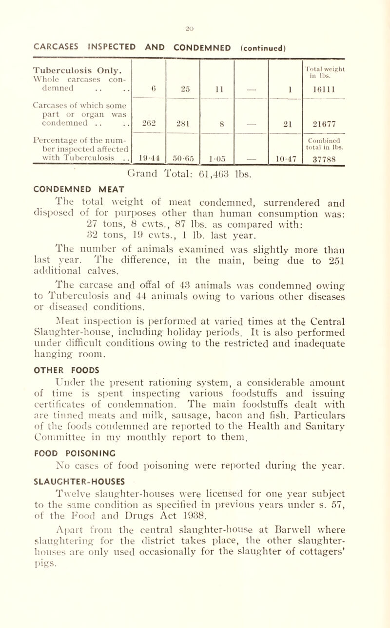 CARCASES INSPECTED AND CONDEMNED (continued) Tuberculosis Only. Whole carcases con- demned (3 25 11 1 Total weight in lbs. 16111 Carcases of which some part or organ was condemned .. 262 281 8 21 21677 Percentage of the num- ber inspected affected with Tuberculosis .. 19-44 50-65 1 -05 10-47 Combined total in lbs. 37788 Grand Total: 01,403 lbs. CONDEMNED MEAT The total weight of meat condemned, surrendered and disposed of lor purposes other than human consumption was: 27 tons, 8 cwts., 87 lbs. as compared with: 32 tons, 1!) cwts., 1 lb. last year. The number of animals examined was slightly more than last year. The difference, in the main, being due to 251 additional calves. The carcase and offal of 43 animals was condemned owing to Tuberculosis and 44 animals owing to various other diseases or diseased conditions. Meat inspection is performed at varied times at the Central Slaughter-house, including holiday periods. It is also performed under difficult conditions owing to the restricted and inadequate hanging room. OTHER FOODS Under the present rationing system, a considerable amount of time is spent inspecting various foodstuffs and issuing certificates of condemnation. The main foodstuffs dealt with are tinned meats and milk, sausage, bacon and fish. Particulars of the foods condemned are reported to the Health and Sanitary Committee in my monthly report to them. FOOD POISONING No cases of food poisoning were reported during the year. SLAUGHTER-HOUSES Twelve slaughter-houses were licensed for one year subject to the same condition as specified in previous years under s. 57, of the Food and Drugs Act 1938. Apart from the central slaughter-house at Harwell where slaughtering for the district takes place, the other slaughter- houses are only used occasionally for the slaughter of cottagers’ pigs.