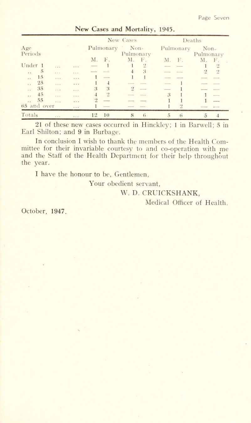 New Cases and Mortality, 1945. New Cases 1 )eaths Age Pulmonary Periods M. Under 1 ., 5 ... ... — ,, 15 1 .,25 ... ... 1 35 ... ... 3 ,, 45 4 ,,55 2 35 and over ... 1 Totals ... ... 12 1*. 1 4 3 10 Non- Pulmonary M. F.' 1 2 4 3 1 I 8 0 Pulmonary M. F. I - 1 3 1 1 1 1 2 5 8 Non- Pulmonary M. F. 1 2 ’> •> 1 1 — 5 4 21 of these new cases occurred in Hinckley; 1 in Barwell; 5 in Earl Shilton; and 9 in Burbage. In conclusion I wish to thank the members of the Health Com- mittee for their invariable courtesy to and co-operation with me and the Staff of the Health Department for their help throughout the year. I have the honour to be, Gentlemen, Your obedient servant, W. D. CRUICKSHANK, Medical Officer of Health. October, 1947.