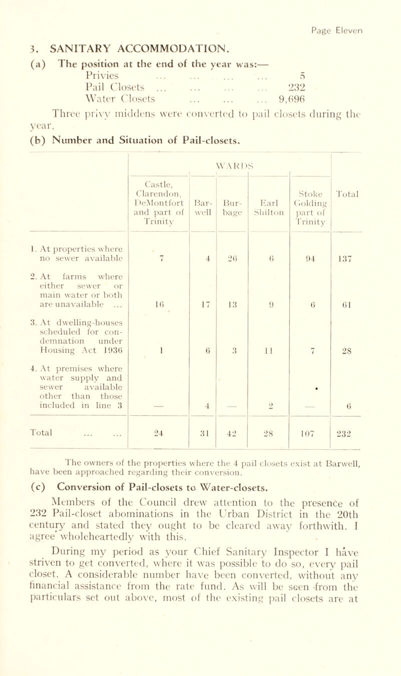 3. SANITARY ACCOMMODATION. (a) The position at the end of the year was:— Privies Pail Closets Water Closets Three privy middens were converted to pail year. 232 9,(S9(3 closets during the (b) Number and Situation of Pail-closets. WARD s Castle, Clarendon, 1 )eMontfort and part of Trinity Har- well Bur- bage Earl Shilton Stoke Golding part of Trinity Total 1. At properties where no sewer available l 4 2(1 (1 94 137 2. At farms where either sewer or main water or both are unavailable 10 17 13 !) 6 <il 3. At dwelling-houses scheduled for con- demnation under Housing Act 1936 1 6 3 1 1 7 28 4. At premises where water supply and sewer available other than those included in line 3 4 9 • 0 Total 24 31 42 28 107 232 The owners of the properties where the 4 pail closets exist at Barwell, have been approached regarding their conversion. (c) Conversion of Pail-closets to Water-closets. Members of the Council drew attention to the presence of 232 Pail-closet abominations in the Urban District in the 20th century and stated they ought to be cleared away forthwith. I agree wholeheartedly with this. During my period as your Chief Sanitary Inspector I have striven to get converted, where it was possible to do so, every pail closet. A considerable number have been converted, without any financial assistance from the rate fund. As will be seen from the particulars set out above, most of the existing pail closets are at