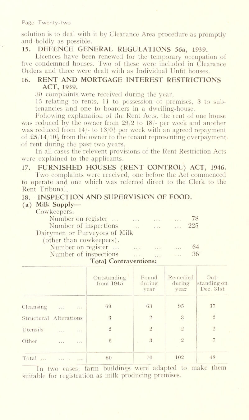 solution is to deal with it by Clearance Area procedure as promptly and boldly as possible. 15. DEFENCE GENERAL REGULATIONS 56a, 1939. Licences have been renewed for the temporary occupation of five condemned houses. 1 Wo of these were included in Clearance Orders and three were dealt with as Individual Unlit houses. 16. RENT AND MORTGAGE INTEREST RESTRICTIONS ACT, 1939. 30 complaints were received during the year, 15 relating to rents, 11 to possession of premises, 3 to sub- tenancies and one to boarders in a dwelling-house. Following explanation of the Rent Acts, the rent of one house was reduced by the owner from 29/2 to 18/- per week and another was reduced from 14/- to 13/0i per week with an agreed repayment of £5/14 1()| from the owner to the tenant representing overpayment of rent during the past two .years. In all cases the relevent provisions of the Rent Restriction Acts were explained to the applicants. 17. FURNISHED HOUSES (RENT CONTROL) ACT, 1946. Two complaints were received, one before the Act commenced to operate and one which was referred direct to the Clerk to the Rent Tribunal. 18. INSPECTION AND SUPERVISION OF FOOD. (a) Milk Supply— Cowkeepers. Number on register ... 78 Number of inspections 225 Dairymen or Purveyors of Milk (other than cowkeepers). Number on register ... 64 Number of inspections 38 Total Contraventions: Outstanding from 1945 Found during year Remedied during year Out- standing on Dec. 31st Cleansing (ill 95 37 Structural Alterations :i 9 :i 9 Utensils 2 .) •) 9 Other 0 3 9 t Total 80 70 102 48 In two cases, farm buildings were adapted to make them suitable for rt gistration as milk producing premises.