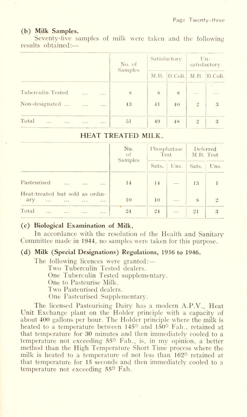 (b) Milk Samples. Seventy-five samples of milk were taken and the following results obtained:— No. of Sam pies Satisfactory Un- satisfactory M.B. B.Coli. M.B. B.Coli. Tuberculin Tested Noil-designated ... 8 43 8 41 8 40 O :i Total 51 49 48 2 3 HEAT TREATED MILK. No. of Samples I Miosphatase Test Deferred M.B. Test Sats. Uns. Sats. Uns. Pasteurised 14 14 — 13 1 Heat-treated but sold as ordin- ary 10 10 — 8 •) Total 24 24 — 21 3 (c) Biological Examination of Milk. In accordance with the resolution of the Health and Sanitary Committee made in 1944, no samples were taken for this purpose. (d) Milk (Special Designations) Regulations, 1936 to 1946. The following licences were granted:— Two Tuberculin Tested dealers. One Tuberculin Tested supplementary. One to Pasteurise Milk. Two Pasteurised dealers. One Pasteurised Supplementary. The licensed Pasteurising Dairy has a modern A.P.V., Heat LInit Exchange plant on the Holder principle with a capacity of about 400 gallons per hour. The Holder principle where the milk is heated to a temperature between 145° and 150° Fab., retained at that temperature for 30 minutes and then immediately cooled to a temperature not exceeding 55° Fah.f is, in my opinion, a better method than the High Temperature Short Time process where the milk is heated to a temperature of not less than 162° retained at that temperature for 15 seconds and then immediately cooled to a temperature not exceeding 55° Fah.