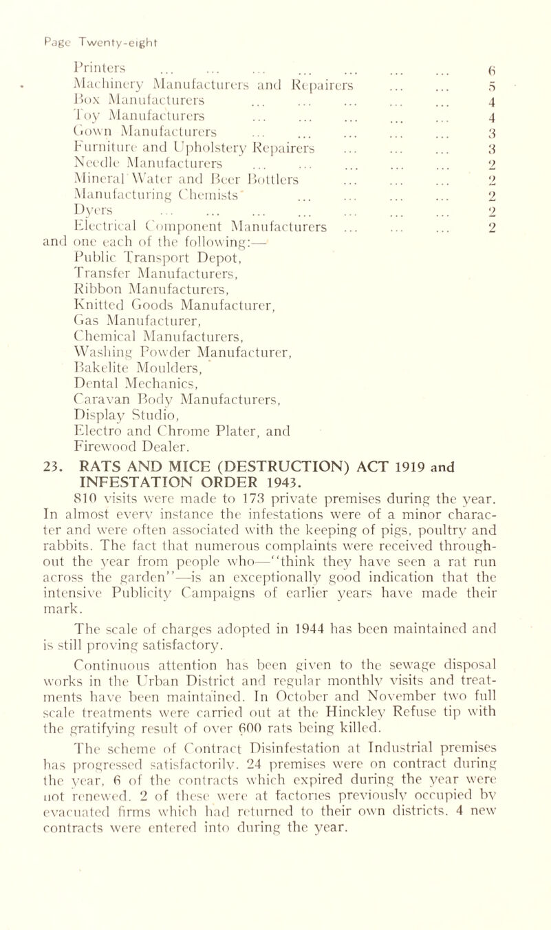 Printers ... ... . . ... ... ... ... (s Machinery Manufacturers and Repairers ... ... 5 Box Manufacturers ... ... ... ... ... 4 I'oy Manufacturers ... ... ... ... ... 4 Gown Manufacturers ... ... ... ... ... 3 Furniture and Upholstery Repairers ... ... ... 3 Needle Manufacturers ... ... ... ... ... 2 Mineral Water and Beer Bottlers ... ... ... 2 Manufacturing Chemists ... ... ... ... 2 Dyers ... ... ... ... ... ... 2 Electrical Component Manufacturers ... ... ... 2 and one each of the following:— Public Transport Depot, Transfer Manufacturers, Ribbon Manufacturers, Knitted Goods Manufacturer, Gas Manufacturer, Chemical Manufacturers, Washing Powder Manufacturer, Bakelite Moulders, Dental Mechanics, Caravan Body Manufacturers, Display Studio, Electro and Chrome Plater, and Firewood Dealer. 23. RATS AND MICE (DESTRUCTION) ACT 1919 and INFESTATION ORDER 1943. 810 visits were made to 178 private premises during the year. In almost every instance the infestations were of a minor charac- ter and were often associated with the keeping of pigs, poultry and rabbits. The fact that numerous complaints were received through- out the year from people who—“think they have seen a rat run across the garden’’—is an exceptionally good indication that the intensive Publicity Campaigns of earlier years have made their mark. The scale of charges adopted in 1944 has been maintained and is still proving satisfactory. Continuous attention has been given to the sewage disposal works in the Urban District and regular monthly visits and treat- ments have been maintained. In October and November two full scale treatments were carried out at the Hinckley Refuse tip with the gratifying result of over 800 rats being killed. The scheme of Contract Disinfestation at Industrial premises has progressed satisfactorily. 24 premises were on contract during the year, 6 of the contracts which expired during the year were not renewed. 2 of these were at factories previously occupied by evacuated firms which had returned to their own districts. 4 new contracts were entered into during the year.