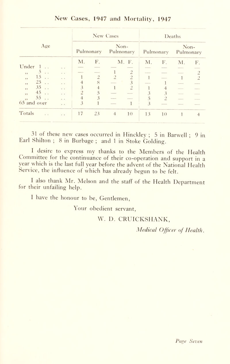 New Cases, 1947 and Mortality, 1947 Ape N ew I'ase s Deaths Pulmonary Pul \on- monary Pulmonary Non- Pul monarv M. F. M. F. M. F. M. F. Under 1 . . . . — — — — 5 — 1 2 2 15 1 7 ? 7 | 25 . . . . 4 8 3 1 — 35 . . . . i 3 4 1 2 1 4 45 . . ? 5 — — 3 3 55 . . 4 3 — — 5 7 65 and over . . 3 1 •— i 3 — — — Totals .. 1 17 23 4 10 13 10 1 4 31 ot these new cases occurred in Hinckley ; 5 in Barwell ; 9 in Earl Shilton ; 8 in Burbage ; and 1 in Stoke Golding. I desire to express my thanks to the Members of the Health Committee for the continuance of their co-operation and support in a year which is the last full year before the advent of the National I lealth Service, the influence of which has already begun to be felt. I also thank Mr. Melson and the staff of the Health Department for their unfailing help. I have the honour to be, Gentlemen, Your obedient servant, W. D. CRUICKSHANK, Medical Officer of Health.