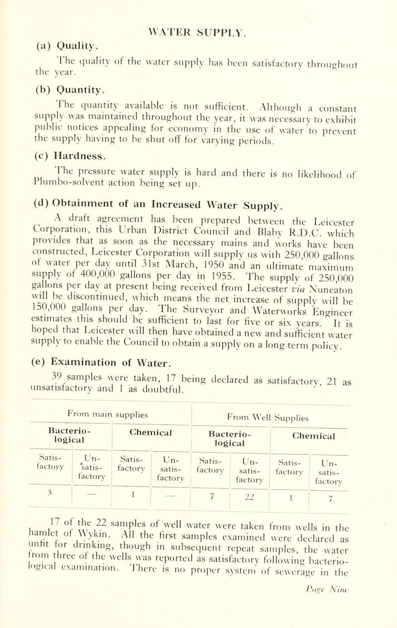 WATER SUPPLY. (a) Quality. The quality of the water supply has been satisfactory throughout the year. (b) Quantity. 1 he quantity available is not sufficient. Although a constant supply was maintained throughout the year, it was necessary to exhibit Public notices appealing for economy in the use of water to prevent the supply having to be shut off for varying periods. (c) Hardness. The pressure water supply is hard and there is no likelihood of Plumbo-solvent action being set up. (d) Obtainment of an Increased Water Supply. A draft agreement has been prepared between the Leicester Corporation, this Urban District Council and Blaby R.D.C. which provides that as soon as the necessary mains and works have been constructed, Leicester Corporation will supply us with 250 000 gallons of water per day until 31st March, 1950 and an ultimate maximum supply of 400,000 gallons per day in 1955. The supply of 250,000 gallons per day at present being received from Leicester via Nuneaton i'co rw dlscontinued> which means the net increase of supply will be 150,000 gallons per day. The Surveyor and Waterworks Engineer estimates this should be sufficient to last for five or six years It is hoped that Leicester will then have obtained a new and sufficient water supply to enable the Council to obtain a supply on a long term policy. (e) Examination of Water. 39 samples were taken, 17 being declared as satisfactory 21 as unsatisfactory and 1 as doubtful. From main supplies From Well Supplies Bacterio- logical Chemical Bacterio- logical Chemical Satis- Un- factory i satis- ' factory Satis- factory Un- satis- factory Satis- Un- factorv satis- factory Satis- Un- factory satis- factory 5 — 1 — 7 22 1 ! 7 i i 1 ° ?,U\2 samPIes of wel1 water were taken from wells in the lamlet of Wykm. All the first samples examined were declared as unfit for drinking, though in subsequent repeat samples, the water rom three of the wells was reported as satisfactory following bacterio- ogual examination. I here is no proper system of sewerage in the I'ai’e Nine