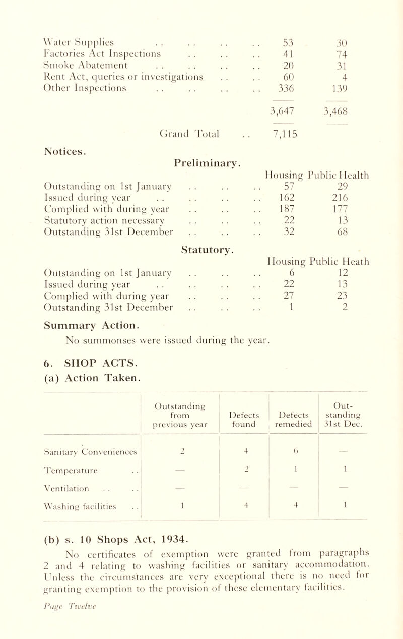 Factories Act Inspections 41 74 Smoke Abatement 2b 31 Rent Act, queries or investigations 60 4 Other Inspections 336 139 3,647 3,468 Grand d otal 7,115 Notices. Preliminary. 1 lousing Public I Icalth Outstanding on 1st January 57 29 Issued during year 162 216 Complied with during year 187 177 Statutory action necessary 22 13 Outstanding 31st December 32 68 Statutory. Housing Public Heath Outstanding on 1st January 6 12 Issued during year 22 13 Complied with during year 27 23 Outstanding 31st December 1 2 Summary Action. No summonses were issued during the year. 6. SHOP ACTS, (a) Action Taken. Outstanding from previous year Defects found Defects remedied Out- standing 31st Dec. Sanitary Conveniences 4 () — Temperature . . — ) 1 1 Ventilation Washing facilities . . 1 4 4 1 (b) s. 10 Shops Act, 1934. No certificates of exemption were granted from paragraphs 2 and 4 relating to washing facilities or sanitary accommodation. ITiiless the circumstances are very exceptional there is no need for granting exemption to the provision of these elementary facilities.