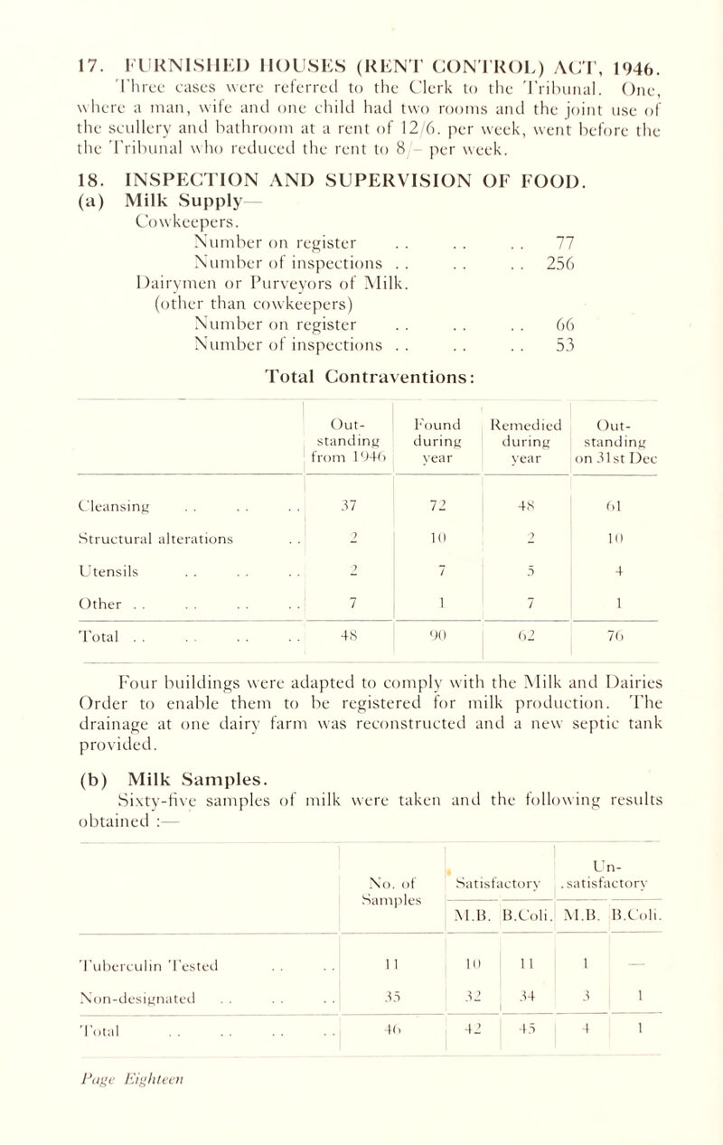 17. FURNISHED HOUSES (RENT CONTROL) ACT, 1946. Three cases were referred to the Clerk to the Tribunal. One, where a man, wife and one child had two rooms and the joint use of the scullery and bathroom at a rent of 12/6. per week, went before the the Tribunal who reduced the rent to 8 per week. 18. INSPECTION AND SUPERVISION OF FOOD. (a) Milk Supply Cowkeepers. Number on register Number of inspections . . . . . . 256 Dairymen or Purveyors of Milk. (other than cowkeepers) Number on register . . . . . . 66 Number of inspections . . . . . . 53 Total Contraventions: Out- standing from 1046 Found during year Remedied during year Out- standing on 31st Dec Cleansing 37 72 48 61 Structural alterations 2 10 2 10 Utensils 7 5 4 Other 7 i 7 1 Total . . 48 90 62 76 Four buildings were adapted to comply with the Milk and Dairies Order to enable them to be registered for milk production. The drainage at one dairy farm was reconstructed and a new septic tank provided. (b) Milk Samples. Sixty-five samples of milk were taken and the following results obtained Un- No. of Satisfactory ^satisfactory Samples M.B. B.C'oli. M.B. B.C’oli. Tuberculin Tested 1 1 10 1 1 1 — Non-designated 35 32 34 3 1 Total 46 42 45 4 1