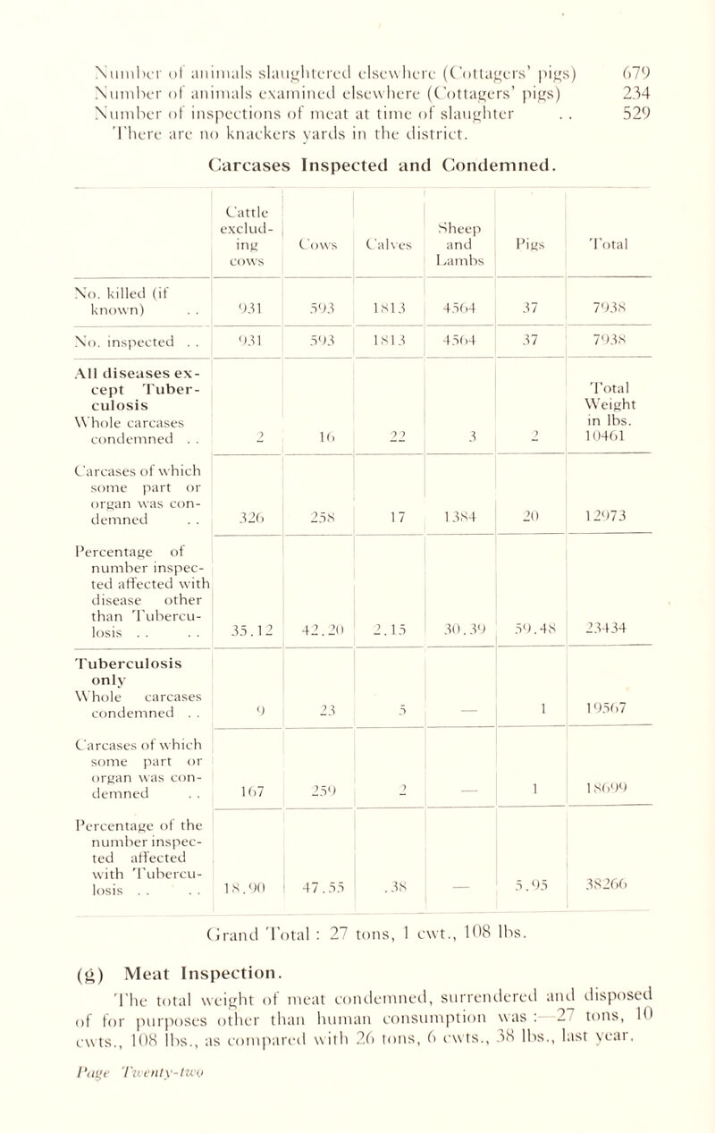 Number ol animals slaughtered elsewhere (Cottagers’ pigs) 679 Number of animals examined elsewhere (Cottagers’ pigs) 234 Number of inspections of meat at time of slaughter . . 529 There are no knackers yards in the district. Carcases Inspected and Condemned. Cattle exclud- ing cows Cows Calves Sheep and I .ambs Pigs Total No. killed (it known) . . 931 593 1813 4564 37 7938 No. inspected . . 931 593 1813 4564 37 7938 All diseases ex- cept Tuber- culosis Whole carcases condemned . . 9 1(> 22 3 9 Total Weight in lbs. 10461 Carcases of which some part or organ was con- demned . . 32b 25 S 17 1384 20 12973 Percentage of number inspec- ted affected with disease other than Tubercu- losis . . 35.12 42.20 2.15 30.39 59.48 23434 Tuberculosis only Whole carcases condemned . . 0 23 5 1 19567 Carcases of which some part or organ was con- demned . . 167 259 9 1 1 8699 Percentage of the number inspec- ted affected with Tubercu- losis . . 1 S. 90 47.55 .38 — 5.95 38266 Grand Total : 27 tons, 1 cwt., 108 lbs. (g) Meat Inspection. The total weight of meat condemned, surrendered and disposed of for purposes other than human consumption was : 2 tons, Id ewts., 108 lbs., as compared with 26 tons, 6 cuts., 38 lbs., last year.