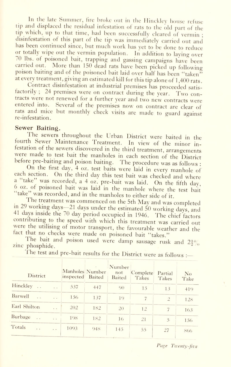 In the late Summer, lire broke out in the Hinckley house refuse lip and displaced the residual infestation of rats to the old part of the tip which, up to that time, had been successfully cleared of vermin ; disinfestation of this part of the tip was immediately carried out and has been continued since, but much work has yet to be done to reduce or totally wipe out the vermin population. In addition to laying over 70 lhs- ()t poisoned bait, trapping and gassing campaigns have been carried out. More than 150 dead rats have been picked up following Poison baiting and of the poisoned bait laid over half has been “taken” at every treatment, giving an estimated kill for this tip alone of 1,400 rats. Contract disinfestation at industrial premises has proceeded satis- factorily ; 24 premises were on contract during the year. Two con- tracts were not renewed tor a further year and two new contracts were entered into. Several of the premises now on contract are clear of rats and mice but monthly check visits are made to guard against re-infestation. Sewer Baiting. The sewers throughout the Urban District were baited in the fourth Sewer Maintenance Treatment. In view of the minor in- festation of the sewers discovered in the third treatment, arrangements were made to test bait the manholes in each section of the District before pre-baiting and poison baiting. The procedure was as follows : On the first day, 4 oz. test baits were laid in every manhole of each section. On the third day this test bait was checked and where a take was recorded, a 4 oz. pre-bait was laid. On the fifth dav, 6 oz.fOt poisoned bait was laid in the manhole where the test bait take ^ was recorded, and in the manholes to either side of it. The treatment was commenced on the 5th May and was completed in l) working days 21 days under the estimated 50 working days, and 41 days inside the 70 day period occupied in 1946. The chief factors contributing to the speed with which this treatment was carried out were the utilising of motor transport, the favourable weather and the fact that no checks were made on poisoned bait “takes.” I he bait and poison used were damp sausage rusk and 21 zinc phosphide. 2  The test and pre-bait results for the District were as follows District Manholes inspected Number Baited Number not Baited Complete Takes Partial lakes No Take Hinckley . . 537 447 90 15 13 419 Harwell 1 56 137 19 7 1 123 Earl Shilton 202 132 20 12 7 163 Burbage 19,3 132 16 21 5 156 Totals 1003 943 145 55 27 366 1‘tnjf Twenty-five