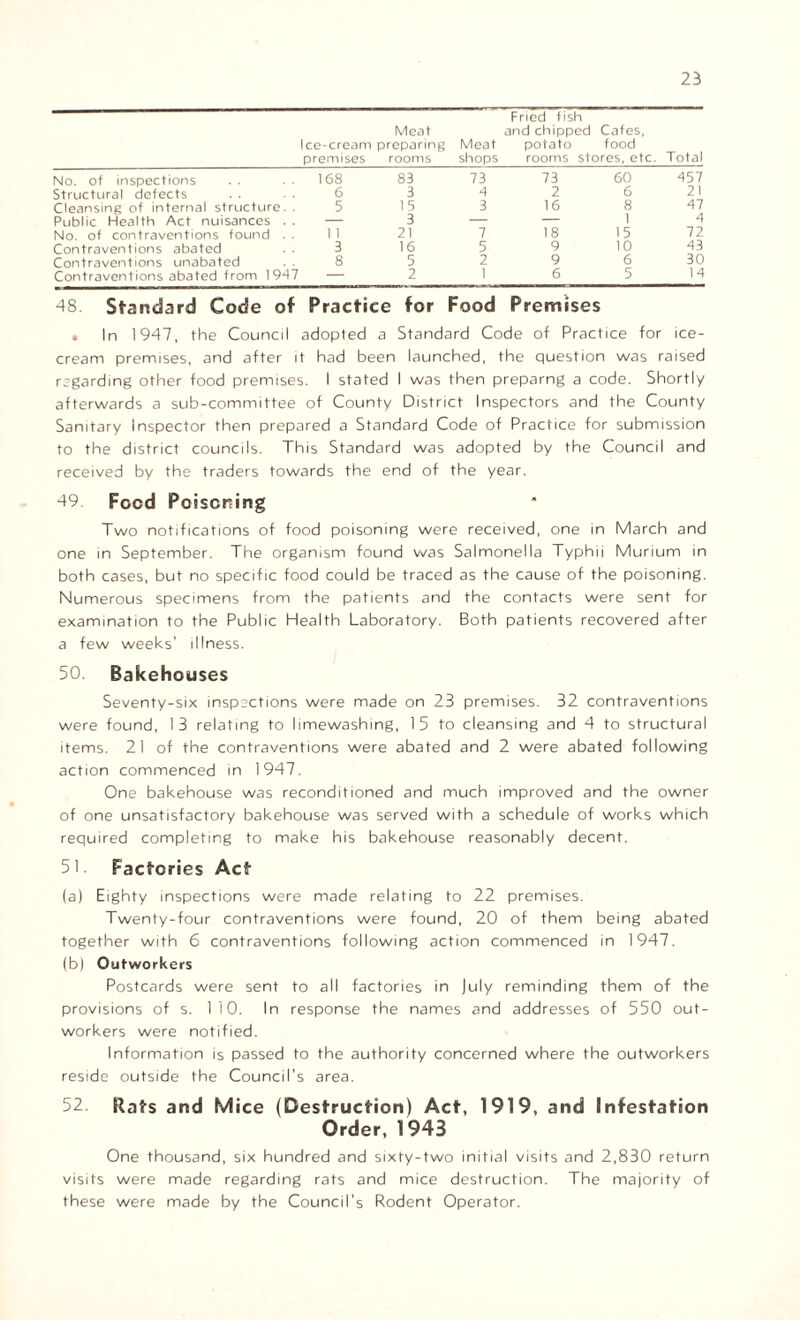 Meat Ice-cream preparing premises rooms Fried fish and chipped Cafes, Meat potato food shops rooms stores, etc. Total No. of Inspections 168 83 73 73 60 457 Structural defects 6 3 4 2 6 21 Cleansing of internal structure. . 5 1 5 3 16 8 47 Public Health Act nuisances . . — 3 — — 1 4 No. of contraventions found . . 1 1 21 7 18 15 72 Contraventions abated . . 3 16 5 9 10 43 Contraventions unabated . . 8 5 2 9 6 30 Contraventions abated from 1947 — 2 1 6 5 14 48. Standard Code of Practice for Food Premises • In 1947, the Council adopted a Standard Code of Practice for ice- cream premises, and after it had been launched, the question was raised regarding other food premises. I stated I was then preparng a code. Shortly afterwards a sub-committee of County District Inspectors and the County Sanitary Inspector then prepared a Standard Code of Practice for submission to the district councils. This Standard was adopted by the Council and received by the traders towards the end of the year. 49. Food Poisoning Two notifications of food poisoning were received, one in March and one in September. The organism found was Salmonella Typhii Murium in both cases, but no specific food could be traced as the cause of the poisoning. Numerous specimens from the patients and the contacts were sent for examination to the Public Health Laboratory. Both patients recovered after a few weeks’ illness. 50. Bakehouses Seventy-six inspections were made on 23 premises. 32 contraventions were found, 13 relating to limewashing, 15 to cleansing and 4 to structural items. 21 of the contraventions were abated and 2 were abated following action commenced in 1947. One bakehouse was reconditioned and much improved and the owner of one unsatisfactory bakehouse was served with a schedule of works which required completing to make his bakehouse reasonably decent. 51. Factories Act (a) Eighty inspections were made relating to 22 premises. Twenty-four contraventions were found, 20 of them being abated together with 6 contraventions following action commenced in 1947. (b) Outworkers Postcards were sent to all factories in July reminding them of the provisions of s. 110. In response the names and addresses of 550 out- workers were notified. Information is passed to the authority concerned where the outworkers reside outside the Council’s area. 52. Rats and Mice (Destruction) Act, 1919, and Infestation Order, 1943 One thousand, six hundred and sixty-two initial visits and 2,830 return visits were made regarding rats and mice destruction. The majority of these were made by the Council’s Rodent Operator.