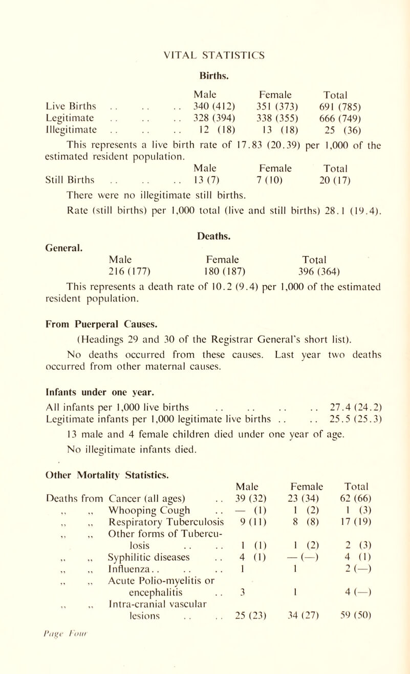 VITAL STATISTICS Births. Live Births Legitimate Illegitimate Male 340 (412) 328 (394) 12 (18) Female 351 (373) 338 (355) 13 (18) Total 691 (785) 666(749) 25 (36) This represents a live birth rate of 17.83 (20.39) per 1,000 of the estimated resident population. Male Female Total Still Births.13(7) 7(10) 20(17) There were no illegitimate still births. Rate (still births) per 1,000 total (live and still births) 28.1 (19.4). General. Male 216 (177) Deaths. Female 180 (187) Total 396 (364) This represents a death rate of 10.2 (9.4) per 1,000 of the estimated resident population. From Puerperal Causes. (Headings 29 and 30 of the Registrar General's short list). No deaths occurred from these causes. Last year two deaths occurred from other maternal causes. Infants under one year. All infants per 1,000 live births .. .. .. .. 27.4(24.2) Legitimate infants per 1,000 legitimate live births . . . . 25.5 (25.3) 13 male and 4 female children died under one year of age. No illegitimate infants died. Other Mortality Statistics. Deaths from Cancer (all ages) ,, ,, Whooping Cough ,, ,, Respiratory Tuberculosis ,, ,, Other forms of Tubercu¬ losis ,, ,, Syphilitic diseases ,, ,, Influenza. . ,, ,, Acute Polio-myelitis or encephalitis ,, ,, Intra-cranial vascular lesions Male Female Total 39 (32) 23 (34) 62 (66) — (1) 1 (2) 1 (3) 9 (11) 8 (8) 17 (19) 1 (1) 1 (2) 2 (3) 4 (I) — (—) 4 (1) 1 1 2 (—) 3 1 4 (—) 25 (23) 34 (27) 59 (50) Page Fow