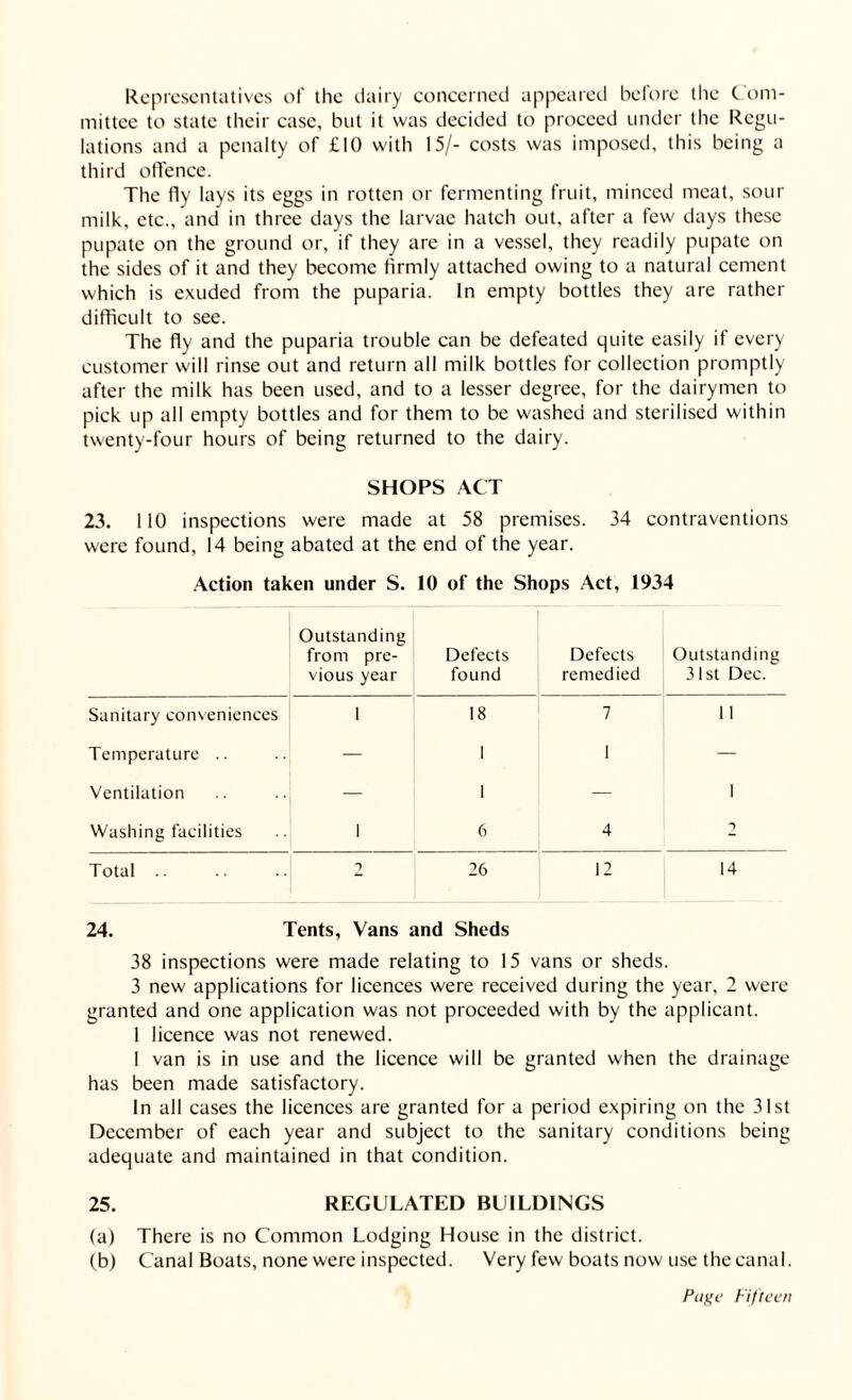 Representatives of the dairy concerned appeared before the Com¬ mittee to state their case, but it was decided to proceed under the Regu¬ lations and a penalty of £10 with 15/- costs was imposed, this being a third offence. The fly lays its eggs in rotten or fermenting fruit, minced meat, sour milk, etc., and in three days the larvae hatch out, after a few days these pupate on the ground or, if they are in a vessel, they readily pupate on the sides of it and they become firmly attached owing to a natural cement which is exuded from the puparia. In empty bottles they are rather difficult to see. The fly and the puparia trouble can be defeated quite easily if every customer will rinse out and return all milk bottles for collection promptly after the milk has been used, and to a lesser degree, for the dairymen to pick up all empty bottles and for them to be washed and sterilised within twenty-four hours of being returned to the dairy. SHOPS ACT 23. 110 inspections were made at 58 premises. 34 contraventions were found, 14 being abated at the end of the year. Action taken under S. 10 of the Shops Act, 1934 Outstanding from pre¬ vious year Defects found Defects remedied Outstanding 31st Dec. Sanitary conveniences 1 18 7 i 1 Temperature .. .. — 1 1 — Ventilation .. — 1 — 1 Washing facilities .. I 6 4 1 Total. 2 26 12 14 24. Tents, Vans and Sheds 38 inspections were made relating to 15 vans or sheds. 3 new applications for licences were received during the year, 2 were granted and one application was not proceeded with by the applicant. 1 licence was not renewed. 1 van is in use and the licence will be granted when the drainage has been made satisfactory. In all cases the licences are granted for a period expiring on the 31st December of each year and subject to the sanitary conditions being adequate and maintained in that condition. 25. REGULATED BUILDINGS (a) There is no Common Lodging House in the district. (b) Canal Boats, none were inspected. Very few boats now use the canal.