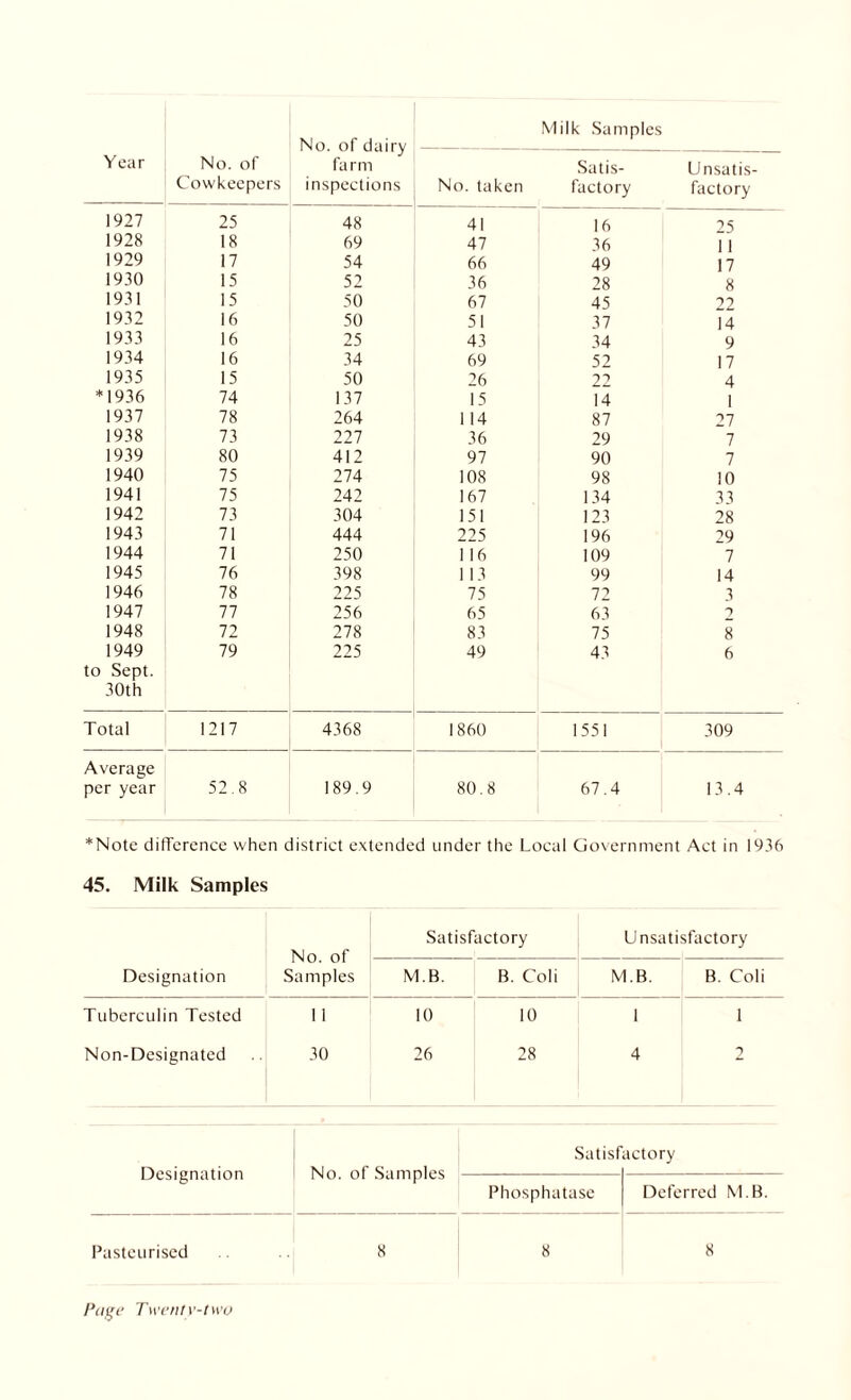 Year No. of Covvkecpers No. of dairy farm inspections Milk Samples No. taken Satis¬ factory Unsatis¬ factory 1927 25 48 41 16 25 1928 18 69 47 36 11 1929 17 54 66 49 17 1930 15 52 36 28 8 1931 15 50 67 45 77 1932 16 50 51 37 14 1933 16 25 43 34 9 1934 16 34 69 52 17 1935 15 50 26 22 4 * 1936 74 137 15 14 1 1937 78 264 1 14 87 27 1938 73 227 36 29 7 1939 80 412 97 90 7 1940 75 274 108 98 10 1941 75 242 167 134 33 1942 73 304 151 123 28 1943 71 444 225 196 29 1944 71 250 116 109 7 1945 76 398 1 13 99 14 1946 78 225 75 72 3 1947 77 256 65 63 2 1948 72 278 83 75 8 1949 79 225 49 43 6 to Sept. 30th Total 1217 4368 1860 1551 309 Average per year 52.8 189.9 80.8 67.4 13.4 *Note difference when district extended under the Local Government Act in 1936 45. Milk Samples No. of Satisfactory Unsatisfactory Designation Samples M.B. B. Coli M.B. B. Coli Tuberculin Tested 1 1 10 10 1 1 Non-Designated 30 26 28 4 2 Designation No. of Samples Satisf actory Phosphatase Deferred M.B. Pasteurised 8 8 8