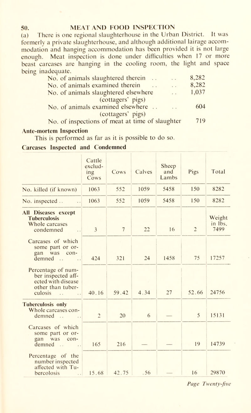 50. MEAT AND FOOD INSPECTION (a) There is one regional slaughterhouse in the Urban District. It was formerly a private slaughterhouse, and although additional lairage accom¬ modation and hanging accommodation has been provided it is not large enough. Meat inspection is done under difficulties when 17 or more beast carcases are hanging in the cooling room, the light and space being inadequate. No. of animals slaughtered therein 8,282 No. of animals examined therein 8,282 No. of animals slaughtered elsewhere 1,037 (cottagers' pigs) No. of animals examined elsewhere .. 604 (cottagers' pigs) No. of inspections of meat at time of slaughter 719 Ante-mortem Inspection This is performed as far as it is possible to do so. Carcases Inspected and Condemned Cattle exclud¬ ing Cows Cows Calves Sheep and Lambs Pigs Total No. killed (if known) 1063 552 1059 5458 150 8282 No. inspected .. 1063 552 1059 5458 150 8282 All Diseases except Tuberculosis Whole carcases condemned 3 7 22 16 2 Weight in lbs. 7499 Carcases of which some part or or¬ gan was con¬ demned 424 321 24 1458 75 17257 Percentage of num¬ ber inspected aff¬ ected with disease other than tuber¬ culosis 40.16 59.42 4.34 27 52.66 24756 Tuberculosis only Whole carcases con¬ demned 20 6 _ 5 15131 Carcases of which some part or or¬ gan was con¬ demned 165 216 19 14739 Percentage of the number inspected affected with Tu- bercolosis 15.68 42.75 .56 16 29870
