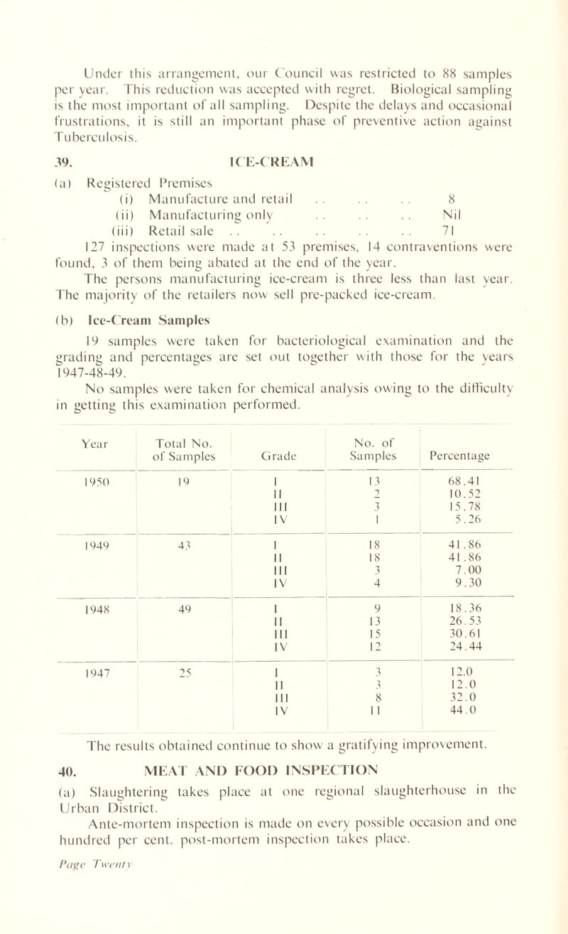 Under this arrangement, our Council was restricted to 88 samples per year. This reduction was accepted with regret. Biological sampling is the most important of all sampling. Despite the delays and occasional frustrations, it is still an important phase of preventive action against Tuberculosis. 39. ICE-CREAM (a) Registered Premises (i) Manufacture and retail 8 (ii) Manufacturing only Ni (iii) Retail sale 71 127 inspections were made at 53 premises, 14 contraventions were found, 3 of them being abated at the end of the year. The persons manufacturing ice-cream is three less than last year. The majority of the retailers now sell pre-packed ice-cream. (b) Ice-Cream Samples 19 samples were taken for bacteriological examination and the sjradins? and percentages are set out together with those for the years 1947-48-49. No samples were taken for chemical analysis owing to the difficulty in getting this examination performed. Year Total No. No. of of Samples Grade Samples Percentage 1950 19 1 13 68.41 II *) 10.52 II! 3 15.78 IV 1 5.26 1949 43 1 18 41.86 II 18 41.86 ill 3 7.00 IV 4 9.30 1948 49 1 9 18.36 II 13 26.53 III 15 30.61 IV 12 24.44 1947 25 1 3 12.0 II 3 12.0 III 8 32.0 IV 11 44.0 The results obtained continue to show a gratifying improvement. 40. MEAT AND FOOD INSPECTION (a) Slaughtering takes place at one regional slaughterhouse in the Urban District. Ante-mortem inspection is made on every possible occasion and one hundred per cent, post-mortem inspection takes place.