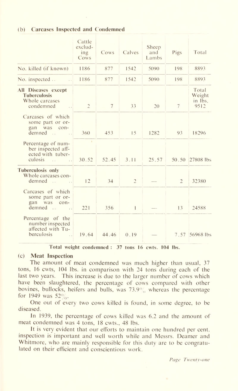 (b) Carcases Inspected and Condemned Cattle exclud- ing Cows Cows Calves Sheep and Lambs Pigs Total No. killed (if known) 1186 877 1542 5090 198 8893 No. inspected . 1 186 877 1542 5090 198 8893 All Diseases except Tuberculosis Whole carcases condemned 2 7 33 20 7 Total Weight in lbs. 9512 Carcases of which some part or or- gan was con- demned 360 453 15 1282 93 18296 Percentage of num- ber inspected aff- ected with tuber- culosis 30.52 52.45 3.11 25.5 7 50.50 27808 lbs Tuberculosis only Whole carcases con- demned 12 34 2 9 32380 Carcases of which some part or or- gan was con- demned 221 356 1 13 24588 Percentage of the number inspected affected with Tu- berculosis 19.64 44.46 0.19 — 7.57 56968 lbs Total weight condemned : 37 tons 16 cwts. 104 lbs. (c) Meat Inspection The amount of meat condemned was much higher than usual, 37 tons, 16 cwts, 104 lbs. in comparison with 24 tons during each of the last two years. This increase is due to the larger number of cows which have been slaughtered, the percentage of cows compared with other bovines, bullocks, heifers and bulls, was 73.9n whereas the percentage for 1949 was 52%. One out of every two cows killed is found, in some degree, to be diseased. In 1939, the percentage of cows killed was 6.2 and the amount of meat condemned was 4 tons, 18 cwts., 48 lbs. It is very evident that our efforts to maintain one hundred per cent, inspection is important and well worth while and Messrs. Deamer and Whitmore, who are mainly responsible for this duty are to be congratu- lated on their efficient and conscientious work.