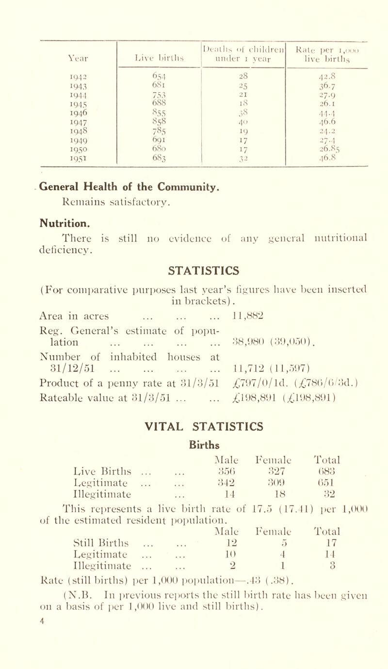 Year Live births I)ealhs <>i children under 1 year Kate per j,ouu live births 1942 654 28 42.8 194.4 6Sl 25 36-7 1944 753 21 27.9 1945 688 18 26. 1 1946 8.S.S 38 41-4 1947 858 40 46.6 1948 785 19 21.2 1949 691 17 27.4 19.SO 680 17 26.83 I9.S1 683 32 46.8 General Health of the Community. Remains satisfactory. Nutrition. There is still no evidence of any general nutritional deficiency. STATISTICS (For comparative purposes last year’s figures have been inserted in brackets). Area in acres Reg. General’s estimate of popu- lation Number of inhabited houses at 31/12/51 Product of a penny rate at 31/3/51 Rateable value at 31/3/51 ... 11,882 38,98) • (39,050). 11,712 (11,597) £797/0/Id. (£780/0/3d.) £198,891 (£198,891) VITAL STATISTICS Births Male F emale Total Live Births . 356 327 683 Legitimate 342 309 651 Illegitimate 14 18 32 This represents a live birth rate of 17 .5 (17.41) per 1,000 of the estimated resident population. Male F emale Total Still Births 12 5 17 Legitimate 10 4 14 Illegitimate 2 l 3 Rate (stillbirths) per 1,000 population—.43 (.38). (N.B. In previous reports the still birth rate has been given on a basis of per 1,000 live and still births).