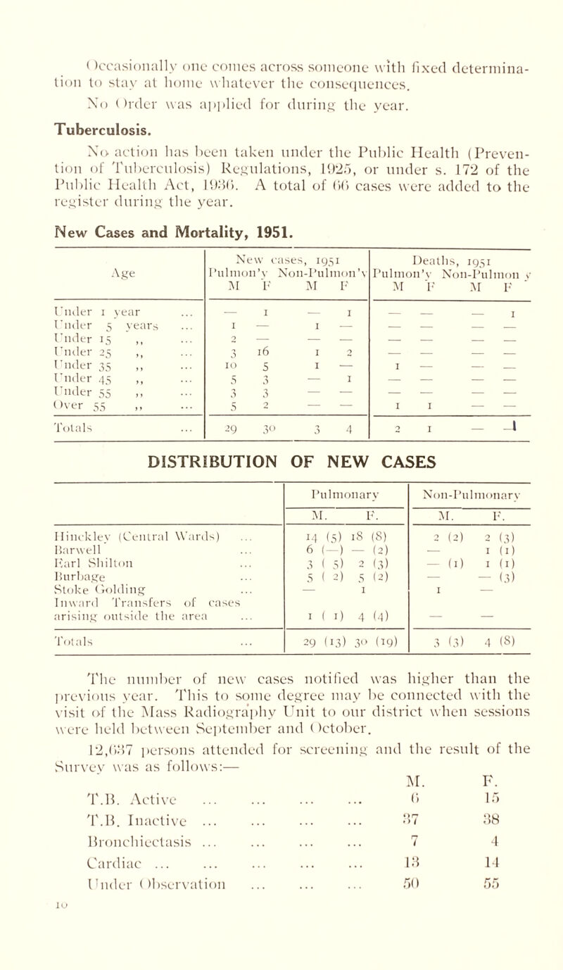 < )ccasionally one comes across someone with fixed determina- tion to stay at home whatever the consequences. No Order was applied for during the year. Tuberculosis. No action has been taken under the Public Health (Preven- tion of Tuberculosis) Regulations, 1925, or under s. 172 of the Public Health Act, 193(1. A total of (id cases were added to the register during the year. New Cases and Mortality, 1951. Age New cases, 1951 Pulmon’v Non-Pulmon’v M F M F Under 1 year I I Under 3 years I I Under 15 2 — — — Under 2 s ,, 3 16 12 Under 35 10 5 1 — Under 45 53 — 1 Under 55 ,, 33 — — Over 55 „ 5 2 — — Totals 29 3° 3 4 Deaths, 1951 Pulmon’y Non-Pulmon v M V M F 1 1 DISTRIBUTION OF NEW CASES Pulmonary Noil-Pulmonary M. F. M. F. llincklev (Central Wards) 14 (5) 18 (8) 2 (2) 2 (3) Barwell 6 (—) — (2) 1 (1) Karl Shilton 3(5) 2 (3) - (1) 1 (1) IJurbage 5(2) 5 (2) - (3) Stoke Golding I I Inward Transfers of cases arising outside the area 1 ( 1) 4 (4) — — Totals 29 (13) 30 (19) 3 (3) 4 (8) The number of new cases notified was higher than the previous year. This to some degree may be connected with the visit of the Mass Radiography Unit to our district when sessions were held between September and October. 12,(1*57 persons attended for screening and the result of the Survey was as follows:— T.B. Active M. (1 F. 15 T.B. Inactive ... Of? O { 38 Bronchiectasis ... rr i 4 Cardiac ... 13 14 Under Observation 50 55 lu