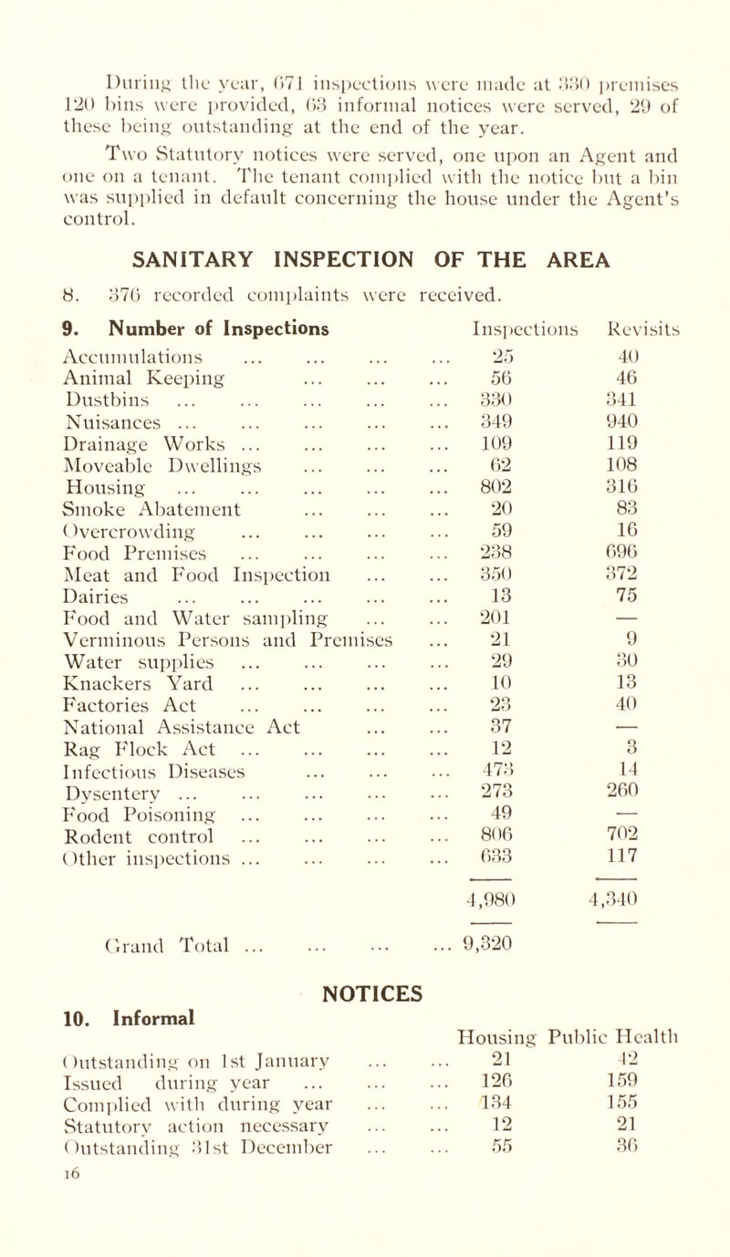 During the year, 071 inspections were made at 330 premises 120 bins were provided, (‘>3 informal notices were served, 29 of these being outstanding at the end of the year. Two Statutory notices were served, one upon an Agent and one on a tenant. The tenant complied with the notice but a bin was supplied in default concerning the house under the Agent’s control. SANITARY INSPECTION OF THE AREA 8. 370 recorded complaints were received. 9. Number of Inspections Inspections Rev Accumulations 25 40 Animal Keeping 56 46 Dustbins 330 341 Nuisances ... ... 349 940 Drainage Works ... 109 119 Moveable Dwellings 62 108 Housing 802 316 Smoke Abatement 20 83 Overcrowding 59 16 Food Premises ... 238 096 Meat and Food Inspection 350 372 Dairies 13 75 Food and Water sampling ... 201 — Verminous Persons and Premises 21 9 Water supplies 29 30 Knackers Yard 10 13 Factories Act 23 40 National Assistance Act 37 — Rag Flock Act 12 3 Infectious Diseases 473 14 Dysentery ... ... 273 260 Food Poisoning 49 — Rodent control ... 806 702 Other inspections ... ... 633 117 4,980 4,340 Grand Total ... ... 9,320 NOTICES 10. Informal Outstanding on 1st January Issued during year Complied with during year Statutory action necessary Outstanding 31st December 16 Housing Public Health 21 42 126 159 134 155 12 21 55 36