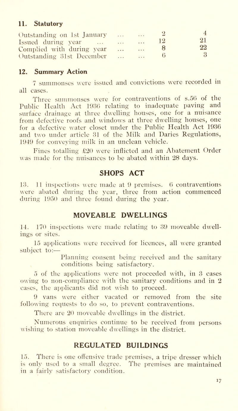 11. Statutory Outstanding on 1st January Issued during year Complied with during year Outstanding 31st December 12. Summary Action 7 summonses were issued and convictions were recorded in all cases. Three summonses were for contraventions of s.56 of the Public Health Act 193b relating to inadequate paving and surface drainage at three dwelling houses, one for a nuisance from defective roofs and windows at three dwelling houses, one for a defective water closet under the Public Health Act 1936 and two under article 31 of the Milk and Daries Regulations, 1949 for conveying milk in an unclean vehicle. Fines totalling £20 were inflicted and an Abatement Order was made for the nuisances to be abated within 28 days. SHOPS ACT 13. 1 1 inspections were made at 9 premises. 6 contraventions were abated during the year, three from action commenced during 1950 and three found during the year. MOVEABLE DWELLINGS 14. 170 inspections were made relating to 39 moveable duell- ings or sites. 15 applications were received for licences, all were granted subject to:— Planning consent being received and the sanitary conditions being satisfactory. 5 of the applications were not proceeded with, in 3 cases owing to non-compliance with the sanitary conditions and in 2 cases, the applicants did not wish to proceed. 9 vans were either vacated or removed from the site following requests to do so, to prevent contraventions. There are 20 moveable dwellings in the district. Numerous enquiries continue to be received from persons wishing to station moveable dwellings in the district. REGULATED BUILDINGS 15. There is one offensive trade premises, a tripe dresser which is only used to a small degree. The premises are maintained in a fairly satisfactory condition. 12 8 6 4 21 22 3