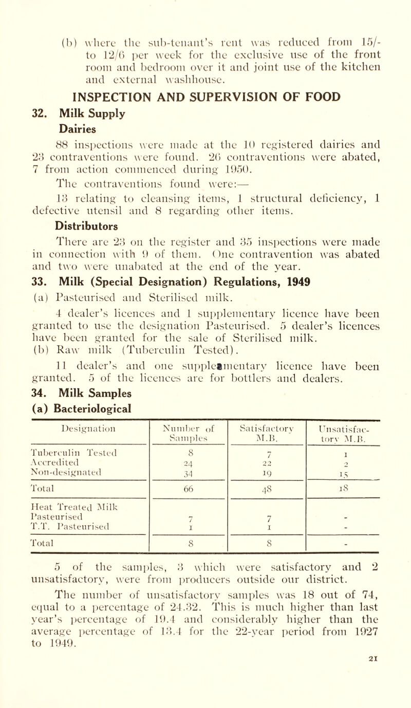 (b) where the sub-tenant’s rent was reduced from 15/- to 12/6 per week for the exclusive use of the front room and bedroom over it and joint use of the kitchen and external washhouse. INSPECTION AND SUPERVISION OF FOOD 32. Milk Supply Dairies 88 inspections were made at the 10 registered dairies and 28 contraventions were found. 26 contraventions were abated, 7 from action commenced during 1950. The contraventions found were:— 18 relating to cleansing items, 1 structural deficiency, 1 defective utensil and 8 regarding other items. Distributors There are 28 on the register and 85 inspections were made in connection with 9 of them. One contravention was abated and two were unabated at the end of the year. 33. Milk (Special Designation) Regulations, 1949 (a) Pasteurised and Sterilised milk. 4 dealer’s licences and 1 supplementary licence have been granted to use the designation Pasteurised. 5 dealer’s licences have been granted for the sale of Sterilised milk. (b) Raw milk (Tuberculin Tested). 11 dealer’s and one suppleamentary licence have been granted. 5 of the licences are for bottlers and dealers. 34. Milk Samples (a) Bacteriological Designation Number of Satisfactory Unsatisfac- Samples M.B. tore M.H. Tuberculin Tested 8 7 1 Accredited 24 2 ° O Non-design,nted 34 19 l.S Total 66 48 18 Heat Treated Milk Pasteurised 7 - T.T. Pasteurised i I - Total 8 8 - 5 of the samples, 8 which were satisfactory and 2 unsatisfactory, were from producers outside our district. The number of unsatisfactory samples was 18 out of 74, equal to a percentage of 24.32. This is much higher than last year’s percentage of 19.4 and considerably higher than the average percentage of 18.4 for the 22-year period from 1927 to 1949.