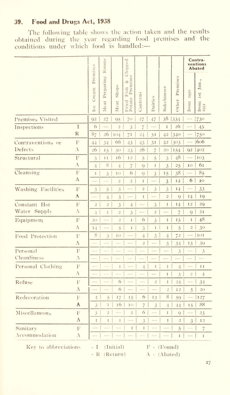 39. Food and Drugs Act, 1938 The following table shows the action taken and the results obtained during the year regarding food premises and the conditions under which food is handled:— 7, J 7. O u c3 CJ u U O 'n 0 0 V bo u rt <u u Meat Shops 0 0 V) 0 X 0 r «- — 2 u 0 7. 0 'J Dairies </. 7. 0 0 Other Premises Co ven Ab 0 •o O' itra- tions ated d rt id c 5 U O' 14-. >-< Premises Visited 92 27 95 ! 70 27 47 381334 — 73° Inspections I 6 7 3 / 1 26 45 R 8? 26 104 172 24 51 42 340 750 Contraventions or F 44 34 66 143 43 31 42 3°3 606 Defects A 26 15 30 1 -3 26 7 20 154 92 402 Structural F 3 I I 16 1 12 5 5 3 48 103 A 4 s 4 1 7 9 1 3 25 10 61 Cleansing 1; 1 3 10 6 9 3 15 38 85 A 9 2 1 3 12 6 20 Washing Facilities F 3 5 3 1 — 2 3 3 14 33 A 4 3 1 — 1 2 9 14 119 Constant Hot F 9 9 3 1 4 — 3 1 14 12 29 Water Supply A 4 1 9 3 — 2 — 7 9 21 Equipment F 20 2 | 1 6 3 1 PS 148 A 14 5 1 3 1 1 5 2 130 Food Protection F s 3 10 4 3 4 72 - i mi A 1 — 9 3 34 13 139 Personal F 1 — - — 3 1 3 Cleanliness A 1 - - - - - Personal Clothing F 1 1 — 4 1 1 4 - 1 n A 1 — 1 3 2 1 4 Refuse F 6 1 — - 9 1 24 1 34 A 6 1 — — 9 1 12 5 | 20 Redecoration F 4 3 17 115 6 13 8 1 59 - |X27 A 3 1 16 1 10 7 3 4 1 44 PS | 88 Miscellaneous F 3 9 2 6 I 9 1 23 A 1 1 1 1 — 3 I 1 2 3 1 12 Sanitary F 1 1 — 1 5 1 7 Accommodation A 1 — — 1 - 1 ■ Key to abbreviations - I (Initial) F - (Found) - R (Return) A - (Abated)