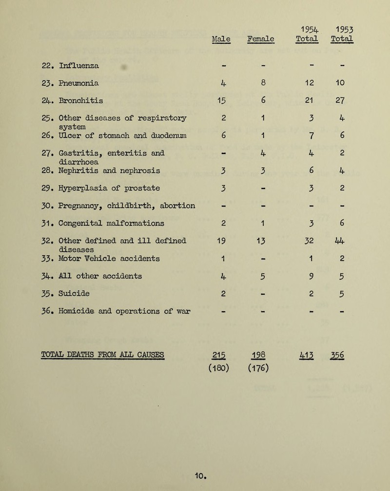 22. Influenza 23. Pneumonia 24. Bronchitis 25. Other diseases of respiratory- system 26. Ulcer of stomach and duodenum 27. Gastritis, enteritis and diarrhoea 28. Nephritis and nephrosis 29. Hyperplasia of prostate 30. Pregnancy, childbirth, abortion 31. Congenital malformations 32. Other defined and ill defined diseases 33* Motor Vehicle accidents 34. All other accidents 35* Suicide 36. Homicide and operations of war TOTAL DEATHS FROM ALL CAUSES Male Female 1934 Total 1953 Total - - ~ - 4 8 12 10 15 6 21 27 2 1 3 4 6 1 7 6 - 4 4 2 3 3 6 4 3 - 3 2 - - - - 2 1 3 6 19 13 32 44- 1 - 1 2 4 3 9 3 2 - 2 3 _ _ 215 198 413 336 :i8o) (176) 10.