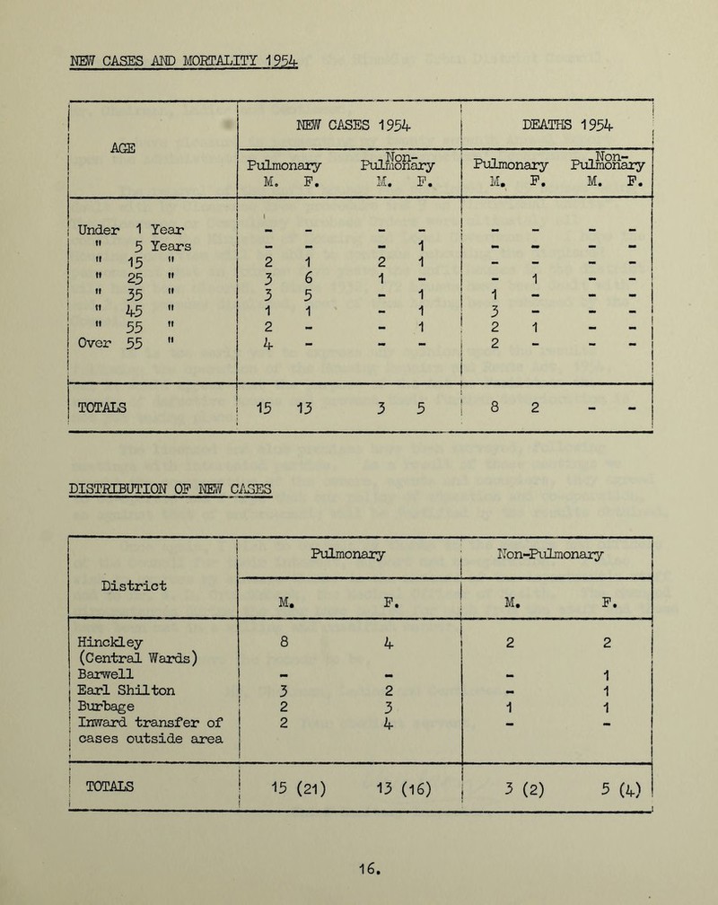 MEW CASES AMD MORTALITY 1954 AGE 1 MEW CASES 1954 | DEATHS 1954 i Pulmonary Mo F. ,Non- Pulmonary M. F. Pulmonary M. F. PulmBnary M. F. Under 1 Year 1 it 5 Years - - 1 - - ii 15  2 1 2 1 - - - ii 25  3 6 1 - 1 - ;  35  3 5 1 1 - - | ti 45  1 1 1 3 - ii 55  2 - 1 2 1 1 Over 55  4 2 I 1 TOTALS 15 13 Vjn 8 2 j DISTRIBUTION OF MEW CASES 1 Pulmonary Mon-Pulmonary District M. F. M. F. Hinckley (Central Wards) 8 4 2 2 Barwell — - — 1 Earl Shilton 3 2 — 1 Burbage 2 3 1 1 ' Inward transfer of | cases outside area 2 4 I ! TOTALS 1 15 (21) 13 (16) 3 (2) 5 (4) - . 16