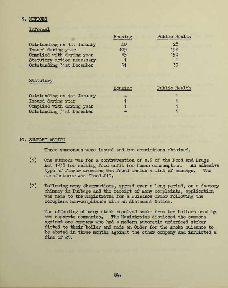 Informal Housing Public Health Outstanding on 1st January 40 28 Issued during year 103 152 Complied with during year 85 150 Statutory action necessary 1 1 Outstanding 31st December 51 30 Statutory Housing Public Health Outstanding on 1st January - 1 Issued during year 1 1 Complied with during year 1 1 Outstanding 31st December - 1 10. SUMMARY ACTION Three suramonses were issued and two convictions obtained. (1) One summons was for a contravention of s.9 of the Pood and Drugs Act 1938 for selling food unfit for human consumption. An adhesive type of finger dressing was found inside a link of sausage. The manufacturer was fined £10. (2) Following many observations, spread over a long period, on a factory chimney in Burbage and the receipt of many complaints, application was made to the Magistrates for a Nuisance Order following the occupiers non-compliance with an Abatement Notice. The offending chimney stack received smoke from two boilers used by two separate companies. The Magistrates dismissed the summons against one company who had a modem automatic underfeed stoker fitted to their boiler and made an Order for the smoke nuisance to be abated in three months against the other company and inflicted a fine of £5. 24,