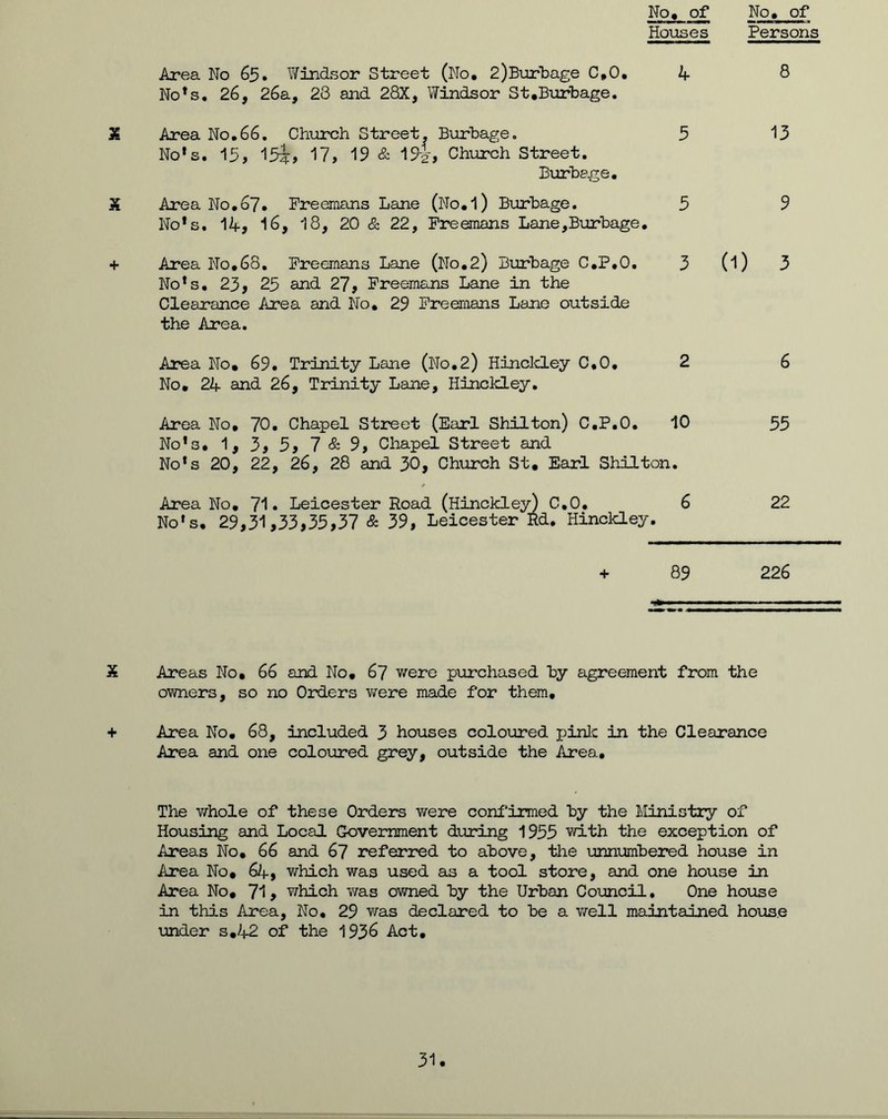 Area No 65. Windsor Street (No. 2)Burbage C.O. No's. 26, 26a, 23 and 28X, Windsor St.Burbage. X Area No.66. Church Street. Burbage. No's. 15, 15i, 17, 19 & 19-J, Church Street. Burbage. X Area No.67. Freemans Lane (No.l) Burbage. No’s. 14, 16, 18, 20 & 22, Freemans Lane,Burbage. + Area No,68. Freemans Lane (No.2) Burbage C.P.O. No's. 23, 23 and 27, Freemans Lane in the Clearance Area and No. 29 Freemans Lane outside the Area. Area No, 69. Trinity Lane (No.2) Hinckley C.O. No, 24 and 26, Trinity Lane, Hinckley. Area No, 70. Chapel Street (Earl Shilton) C.P.O. No’s. 1, 3, 5, 7 & 9, Chapel Street and No’s 20, 22, 26, 28 and 30, Church St. Earl Shilton. Area No. 71. Leicester Road (Hinckley) C.O. 6 22 No's. 29,31,33,35,37 & 39, Leicester Rd. Hinckley. + 89 226 X Areas No, 66 and No, 67 were purchased by agreement from the owners, so no Orders were made for them, + Area No. 68, included 3 houses coloured pink in the Clearance Area and one coloured grey, outside the Area. No, of No. of Houses Persons 4 8 5 13 5 9 3 (1) 3 2 6 10 55 The whole of these Orders were confirmed by the Ministry of Housing and Local Government during 1955 with the exception of Areas No. 66 and 67 referred to above, the unnumbered house in Area No, 64, which was used as a tool store, and one house in Area No, 71, which was owned by the Urban Council. One house in this Area, No. 29 was declared to be a well maintained house under s.42 of the 1936 Act, 31