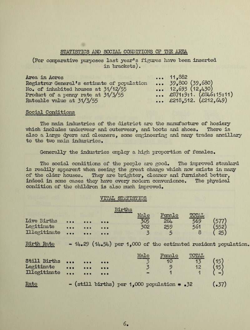 STATISTICS AMD SOCIAL CONDITIONS OF TEE AREA (For comparative purposes last year’s figures have been inserted in brackets). Area in Acres Registrar General’s estimate of population No. of inhabited houses at 31/12/55 Product of a penny rate at 31/3/55 Rateable value at 31/3/55 11,882 39,800 (39,680) 12,693 (12,430) £871:9:1. (£846:15:11) £218,512. (£212,649) Social Conditions The main industries of the district are the manufacture of hosiery which includes unde reear and outerwear, and boots and shoes. There is also a large dyers and cleaners, some engineering and many trades ancillary to the two main industries. Generally the industries employ a high proportion of females. The social conditions of the people are good. The improved standard is readily apparent when seeing the great change which now exists in many of the older houses. They are brighter, cleaner and furnished better, indeed in some cases they have every modem convenience. The physical condition of the children is also much improved, VITAL STATISTICS Births Live Births • • • • • • ••• Mole 305 Female 264 TOTAL 569 (577) Legitimate • • • • • • 302 259 561 (552) Illegitimate • •• • * • • • • 3 5 8 ( 25) Birth Rate - 14.29 (14.54) per 1 ,000 of the estimated resident population Still Births • « • ••• • • • Male 3 Female 10 TOTAL 13 (15) Legitimate • t • • • • • • • 3 9 12 (15) Illegitimate • • • • • • ••• - 1 1 ( -) Rate - (still births) per 1,000 population m .32 (.37) 6