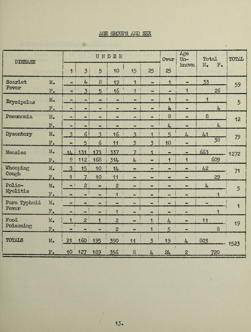 AGE GROUPS AID SEX DISEASE UNDER —f Over j Age Un- Total TOTAL 1 i 1 3 5 1. ]«' 15 25 1 25 ! - L known M. F. : . ----- Scarlet M. 4 : 8 ! 19 i 1 1 33 59 Fever F. - ... 3 5 16 * 1 1 26 Erysipelas M. _ i — - { - - i - - - . . 1 | — i 5 F. j _ _ 4 ! _ 4 Pneumonia M. _ - i I i . . _ 8 1 — 8 12 F, - } , 4 4 Dysentery M. 3 L - 6 3 ! 16 1 3 i ! 5 4 41 79 F. 5 1 6 11 3 3 10 38 Measles M. ' ■■ ■ -H l/l — 131 173 J. 33.7 . 7 1.. j 663 1272 F. 9 112 168 1 314 4 i i 609 Whooping M. 3 13 10 | 14 ! — r 42 71 Cough F. 1 7 10 11 i 1 1 29 Polio- M. 2 j 2 . | _ _ j 4 5 Myelitis i. i 1 1 ] 1 _ j 1 Para Typhoid M. — .. i - l - | — | 'j 1 Fever F. 1 ' 1 * _ j i i ! 1 Food M. j 1 2 1 2 —~*| 1 1 4 * 1 11 19 Poisoning F. — 2 i ?: 8 ; TOTALS M* 21 160 195 : 390 ii j 3 1 19 4 8O3 1523 t F. 10 (M 189 J 35S 8 4 j 24 2 720 13