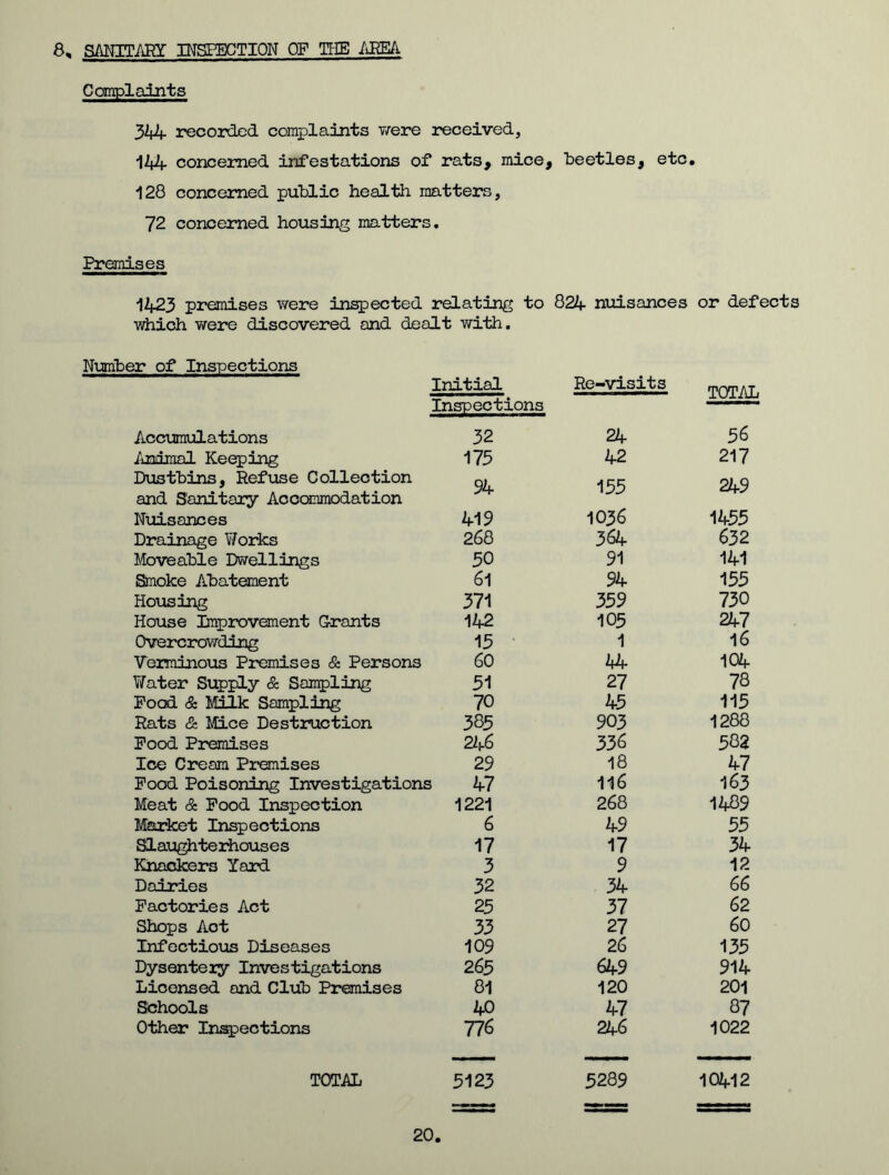 8, SANITARY INSPECTION OF THE AREA Complaints 32(4 recorded complaints were received, 12f4 concerned infestations of rats, mice, beetles, etc. 128 concerned public health matters, 72 concerned housing matters. Premises 12f23 premises were inspected relating to 824 nuisances or defects which were discovered and dealt with. Number of Inspections Initial Re-visits TOTAL Inspections Accumulations 32 24 56 Animal Keeping 175 42 217 Dustbins, Refuse Collection Qh 249 and Sanitary Accommodation \JJ Nuisances 415 1036 1455 Drainage Y/orks 268 364 632 Moveable Dwellings 50 91 141 Smoke Abatement 61 94 155 Housing 371 359 730 House Improvement Grants 142 105 247 Overcrowding 15 1 16 Verminous Premises & Persons 60 2(4 104 Y/ater Supply & Sampling 51 27 78 Pood & Milk Sampling 70 45 115 Rats & Mice Destruction 385 903 1288 Pood Premises 246 336 582 Ice Cream Premises 29 18 47 Pood Poisoning Investigations 47 116 163 Meat & Pood Inspection 1221 268 1489 Market Inspections 6 49 55 Slaughterhouses 17 17 34 Knackers Yard 3 9 12 Dairies 32 34 66 Factories Act 25 37 62 Shops Act 33 27 60 Infectious Diseases 109 26 135 Dysentery Investigations 265 649 914 Licensed and Club Premises 81 120 201 Schools 40 47 87 Other Inspections 776 22f6 1022 TOTAL 5123 5289 10412 —r- i l [ sss 20