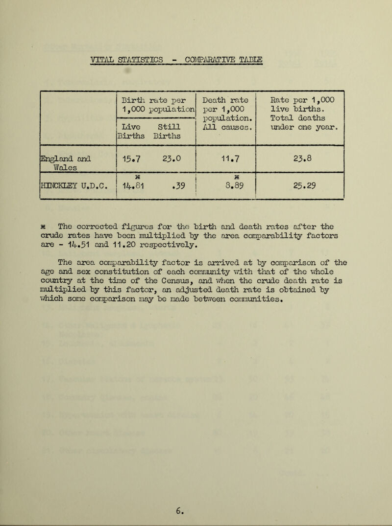 VITAL STATISTICS COMPARATIVE TABLE Birth rate per 1,000 population Death rate per 1,000 population. All causes. Rate per 1,000 live births. Total deaths under one year. Live Births Still Births England and Wales 15.7 23.0 11.7 23.8 HMCKLEY U.D.C. 5£ 14.81 .39 H 3.89 25.29 h The corrected figures for the birth and death rates after the crude rates have been multiplied by the area comparability factors are - 14.51 and 11.20 respectively. The area comparability factor is arrived at by comparison of the age and sex constitution of each community with that of the whole country at the time of the Census, and when the crude death rate is multiplied by this factor, an adjusted death rate is obtained by which some comparison may be made between communities. 6.