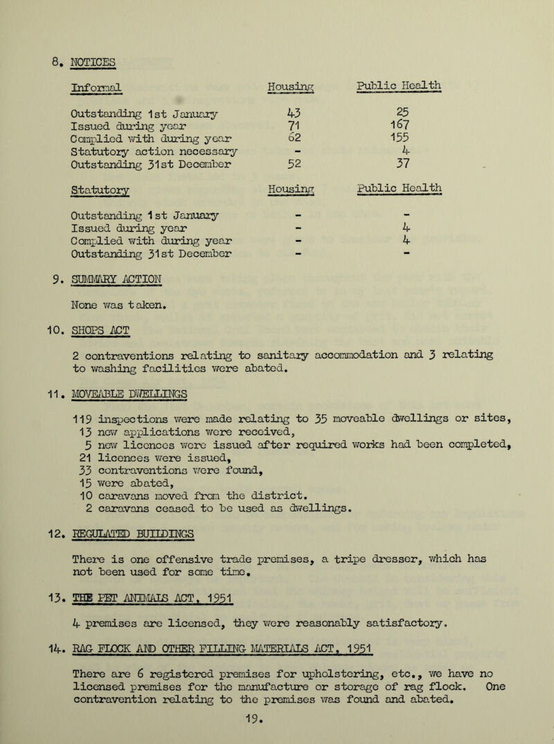 8. NOTICES Informal Outstanding 1st January Issued during year Complied with during year Statutory action necessary Outstanding 31st December Statutory Outstanding 1st January Issued during year Complied with during year Outstanding 31st December Housing Public Health 43 25 71 167 62 155 - 4 52 37 Housing Public Health 4 4 9. SUMMARY ACTION None was taken. 10. SHOPS ACT 2 contraventions relating to sanitary accommodation and 3 relating to washing facilities were abated. 11. MOVEABLE POLLINGS 119 inspections were made relating to 33 moveable dwellings or sites 13 new applications were received, 3 new licences were issued after required works had been completed 21 licences were issued, 33 contraventions were found, 15 were abated, 10 caravans moved from the district. 2 caravans ceased to be used as dwellings. 12. REGULATED BUILDINGS There is one offensive trade premises, a tripe dresser, which has not been used for some time. 13. THE RET ANIMALS ACT. 1951 4 premises are licensed, they were reasonably satisfactory. 14. RAG FLOCK AM) OTHER FILLING MATERIALS ACT, 1951 There are 6 registered premises for upholstering, etc., we have no licensed premises for the manufacture or storage of rag flock. One contravention relating to the premises was found and abated.