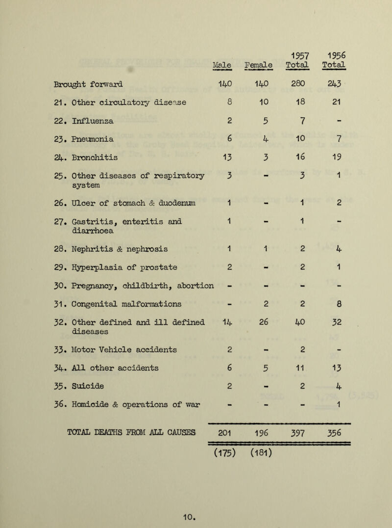 1957 1956 Brought forward 140 140 280 243 21. Other circulatory disease 8 10 18 21 22. Influenza 2 5 7 - 23. Pneumonia 6 4 10 7 24. Bronchitis 13 3 16 19 25. Other diseases of respiratory 3 - 3 1 system 26. Ulcer of stomach & duodenum 1 - 1 2 27. Gastritis, enteritis and 1 _ 1 - diarrhoea 28. Nephritis & nephrosis 1 1 2 4 29. Hyperplasia of prostate 2 - 2 1 30. Pregnancy, childbirth, abortion - - - 31. Congenital malformations - 2 2 8 32, Other defined and ill defined 14 26 40 32 diseases 33. Motor Vehicle accidents 2 - 2 - 34. All other accidents 6 5 11 13 35. Suicide 2 - 2 4 36. Homicide & operations of war - - - 1 TOTAL DEATHS PROM ALL CAUSES 201 196 397 356 (175) (181) 10