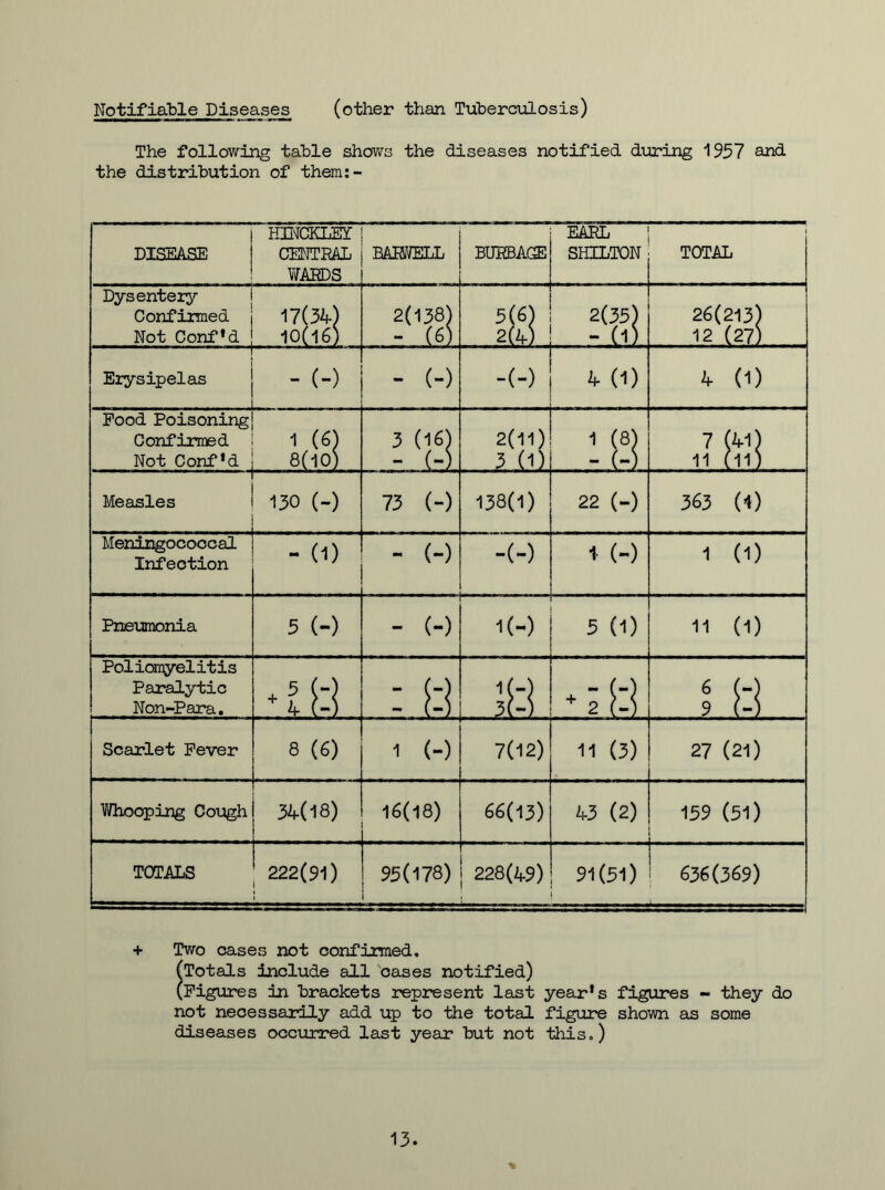 Notifiable Diseases (other than Tuberculosis) The following table shows the diseases notified during 1957 and the distribution of them:- DISEASE HECKLEI CENTRAL WARDS BARWELL BUHBAGE EARL SHILTON i TOTAL Dysentery Confirmed Not Conf'd 17(34) 10(16) ?’$ 26(213) 12 (27) ' i Erysipelas - (-) - (-) -(-) 4 (1) 4 (1) Food Poisoning Confirmed Not Conf'd 1 (6) 8(10) D-i 2(11) 3 (D -S-i 7 M ii (11) Measles 130 (-) 73 (-) 138(1) 22 (-) 363 (1) Meningococcal Infection - (D - (-) -(-) 1 (-) 1 (D Pneumonia 5 (-) - (-) l(-) 5 (1) 11 (1) Poliomyelitis Paralytic Non-Para. + U:S : 9 5f:) ♦;9 5 9 Scarlet Fever 8 (6) i (-) 7(12) 11 (3) 27 (21) Whooping Cough 34(18) 16(18) 66(13) 43 (2) 159 (51) TOTALS 222(91) 95(178) 228(49) 91(51) 636(369) + Two cases not confirmed. (Totals include all cases notified) (Figures in brackets represent last year’s figures - they do not necessarily add up to the total figure shown as some diseases occurred last year but not this.) 13.