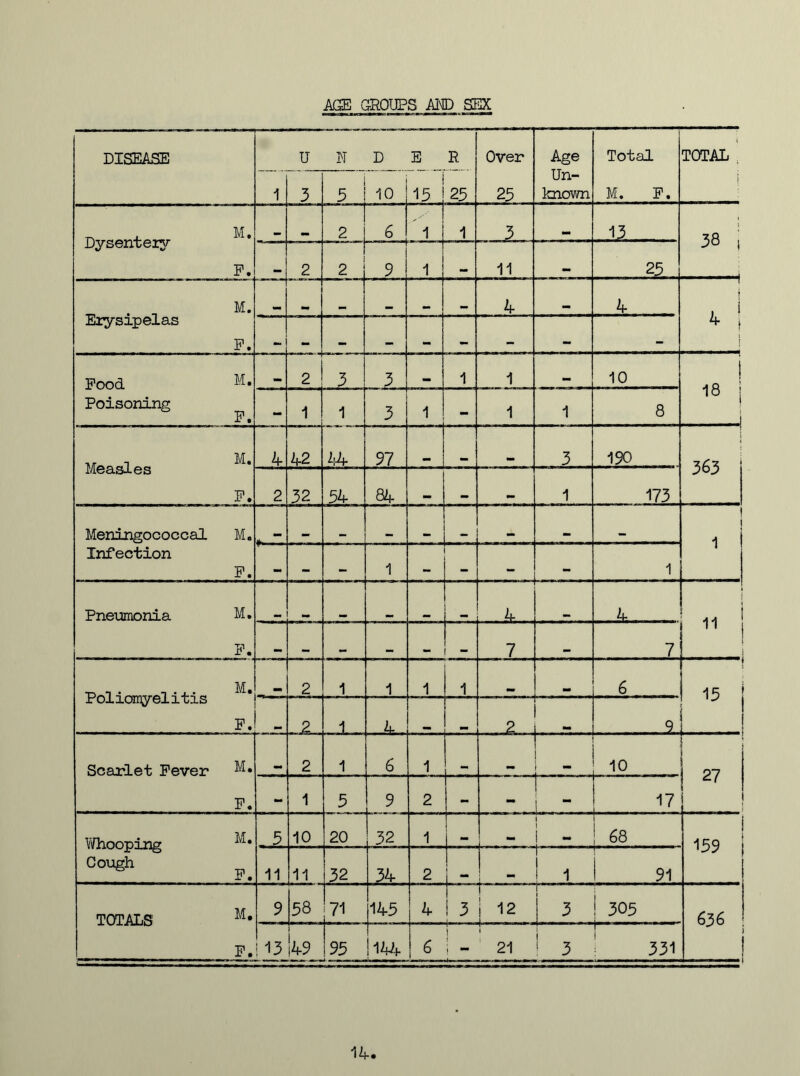 AGE GROUPS AND SEX DISEASE UNDER Over 25 Age Un- known Total M. P. TOTAL j 1 3 3 10 25 , M. Dysentery P. 2 15 j 1 1 3 1.3. _ CO fC'V . 2 1 2 i 9 1 11 25_. . , M. Erysipelas P. 1 . 4 4 4 ! i \ ! _ — _ — - Pood M* Poisoning P. 2 3 3 1 1 10 1 18 j i ■ ■! - 1 1 3 1 - 1 1 8 Measles P. 4 42 44 97 3 190 363 2 32 34 84 1 173 Meningococcal M. Infection P. . . . . 1 kH 1 — 1 Pneumonia M. -d • . 4 . _ 4. ... 11 j I _ .. _ _ 7 . 7 Pol iornyel i t is F. 2 1 1 1 1 6 15 i ! 2 1 4 ... 9. Scarlet Fever P. 2 1 6 1 10 ___ r- CM - 1 5 9 2 - —  1 17 Whooping Cough ^ . 5 10 20 32 1 i 68 1 159 11 11 32 34 2 -l - ! i 91 TOTALS M* P. 9 58 71 145 4 3 i 12 i 3 ! 305 636 ) f i i ! 13*49 93 144 6 - 21 i 1 3 331 14