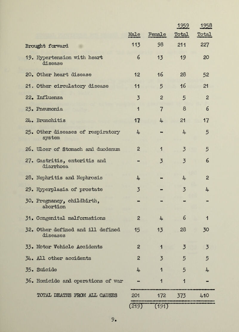 Brought forward 19. Hypertension with heart disease 20. Other heart disease 21. Other circulatory disease 22. Influenza 23. Pneumonia 24. Bronchitis 25. Other diseases of respiratory system 26. Ulcer of Stomach and duodenum 27. Gastritis, enteritis and diarrhoea 28. Nephritis and Nephrosis 29. Hyperplas:La of prostate 30. Pregnancy, childbirth, abortion 31. Congenital malformations 32. Other defined and ill defined diseases 33. Motor Vehicle Accidents 34. All other accidents 35. Suicide 36. Homicide and operations of war TOTAL DEATHS PROM ALL CAUSES 1959 1958 Male Female Total Total 113 98 211 227 6 13 19 20 12 16 28 52 11 5 16 21 3 2 5 2 1 7 8 6 17 4 21 17 4 - 4 5 2 1 3 5 - 3 3 6 4 - 4 2 3 - 3 4 2 4 6 1 15 13 28 30 2 1 3 3 2 3 5 5 4 1 5 4 - 1 1 - 201 172 373 410 (219 J 097J 9