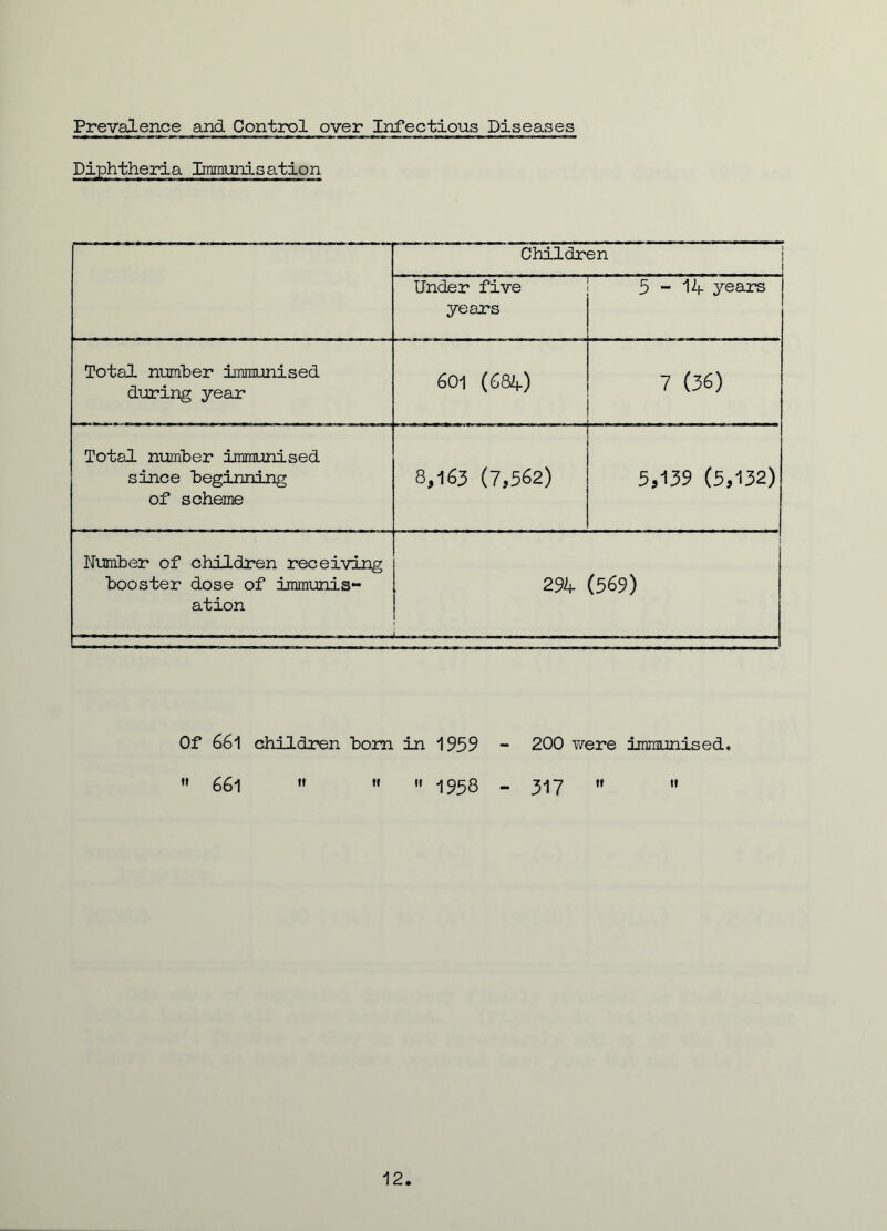 Prevalence and Control over Infectious Diseases Diphtheria Immunisation Children ! Under five years 5 - 14 years Total number immunised during year 601 (684) 7 (36) Total number immunised since beginning of scheme 8,163 (7,562) 5,139 (5,132) Number of children receiving booster dose of immunis- ation 294 (569) Of 661 children horn in 1959 » 661  « •' 1958 200 were immunised. 317   12