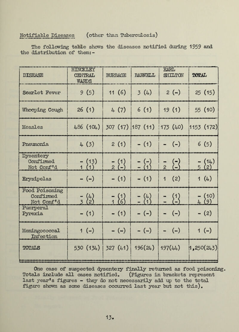 Notifiable Diseases (other than Tuberculosis) The following table shows the diseases notified during 1959 and the distribution of them:- DISEASE HINCKLEY CENTRAL WARDS BURBAGE BAMELL EARL SHILTON TOTAL Scarlet Fever 9 (5) 11 (6) 3 (4) 2 (-) 25 (15) Whooping Cough 26 (1) 4 (7) 6 (1) 19 (1) 55 (10) Measles 486 (104) 307 (17) 187 (11) 173 (40) 1153 (172) Pneumonia 4 (3) 2 (1) - (i) - (-) 6 (5) Dysentery Confirmed Not Conf’d - (13) 1 (1) si1-! :i7i 2 9 - (14) 5 (2) Erysipelas - (-) - (D - (D 1 (2) 1 (4) Food Poisoning Confirmed Not Corf *d - (4) 3 (2) 7 ft! : 9 - 4 (9) Puerperal Pyrexia - 0) - (1) - (-) - (-) - (2) Meningococcal Infection 1 (-) - (-) - (-) - (-) i (-) TOTALS k- —- 530 (134) 327 (41) 196(24) 197(44) 1,250(243) One case of suspected dysentery finally returned as food poisoning. Totals include all cases notified. (Figures in brackets represent last year*s figures - they do not necessarily add up to the total figure shown as some diseases occurred last year but not this). 13