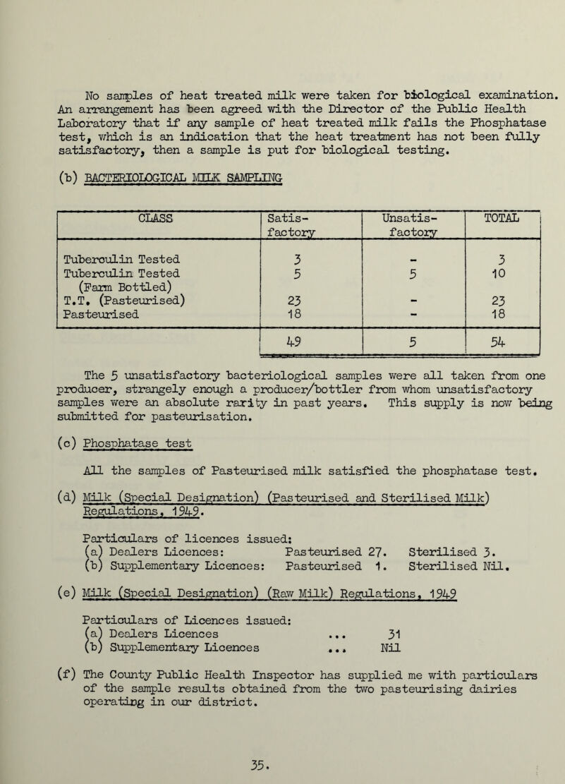 No samples of heat treated milk were taken for 'biological examination. An arrangement has been agreed with the Director of the Public Health Laboratory that if any sample of heat treated milk fails the Phosphatase test, which is an indication that the heat treatment has not been fully satisfactory, then a sample is put for biological testing. (b) BACTERIOLOGICAL ICELK SAMPLING CLASS Satis- factory Unsatis- factory TOTAL Tuberculin Tested 3 . 3 Tuberculin Tested (Farm Bottled) 5 5 10 T.T. (Pasteurised) 23 - 23 Pasteurised 18 - 18 49 5 54 The 5 unsatisfactory bacteriological samples were all taken from one producer, strangely enough a producer/bottler from whom unsatisfactory samples were an absolute rarity in past years. This supply is now being submitted for pasteurisation. (c) Phosphatase test All the samples of Pasteurised milk satisfied the phosphatase test. (d) Milk (Special Designation) (Pasteurised and Sterilised Milk) Regulations. 194-9. Particulars of licences issued: (a) Dealers Licences: Pasteurised 27. Sterilised 3. (b) Supplementary Licences: Pasteurised 1. Sterilised Nil. (e) Milk (Special Designation) (Raw Milk) Regulations. 1949 Particulars of Licences issued: (a.) Dealers Licences ... 31 (b) Supplementary Licences .., Nil (f) The County Public Health Inspector has supplied me with particulars of the sample results obtained from the two pasteurising dairies operating in our district. 35.