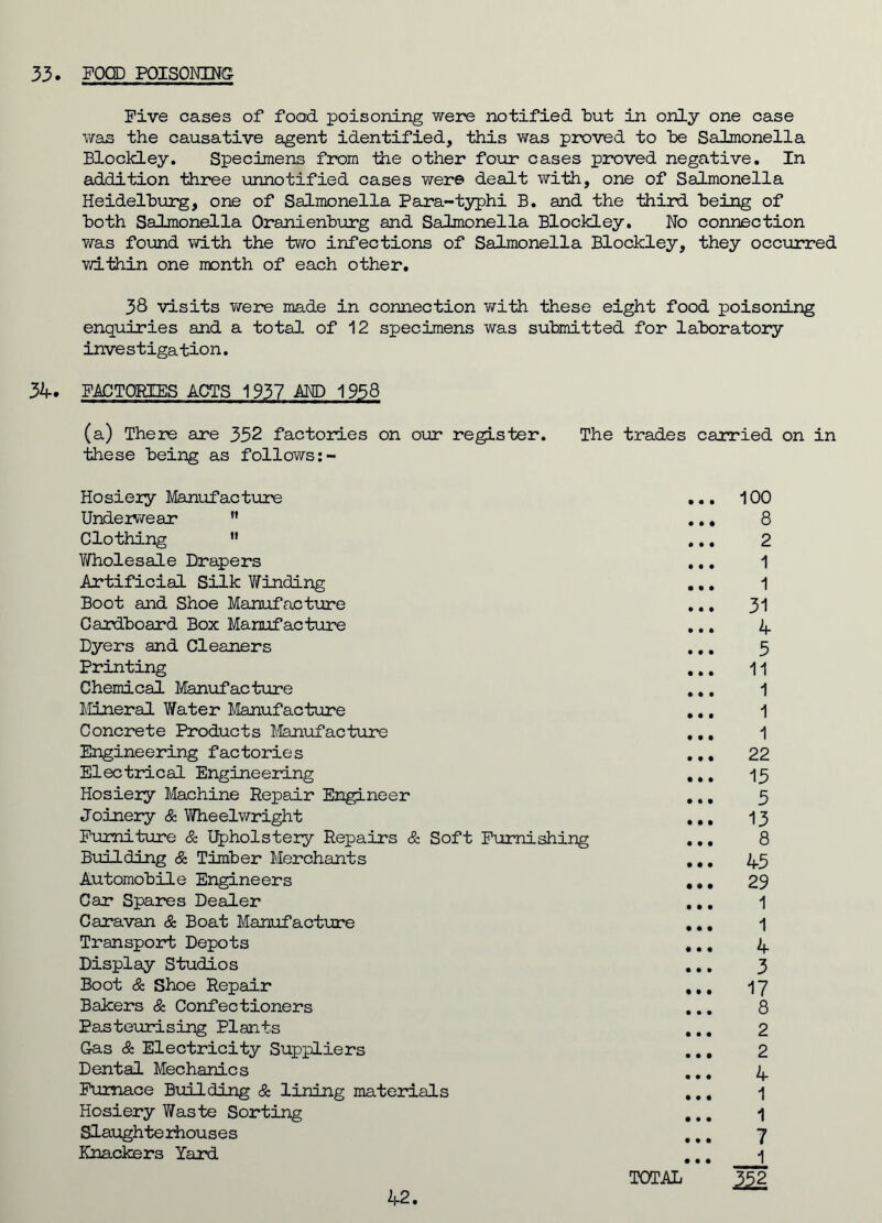 33. FOOD POISONING Five cases of food poisoning were notified but in only one case was the causative agent identified, this was proved to he Salmonella Blockley. Specimens from the other four cases proved negative. In addition three unnotified cases were dealt with, one of Salmonella Heidelburg, one of Salmonella Para-typhi B. and the third being of both Salmonella Oranienburg and Salmonella Blockley. No connection was found with the two infections of Salmonella Blockley, they occurred within one month of each other. 38 visits were made in connection with these eight food poisoning enquiries and a total of 12 specimens was submitted for laboratory investigation. 34. FACTORIES ACTS 1937 AND 1958 (a) There are 352 factories on our register. The trades carried on in these being as follows Hosiery Manufacture Underwear  Clothing  ViTholesale Drapers Artificial Silk Winding Boot and Shoe Manufacture Cardboard Box Manufacture Dyers and Cleaners Printing Chemical Manufacture Mineral Water Manufacture Concrete Products Manufacture Engineering factories Electrical Engineering Hosiery Machine Repair Engineer Joinery & Wheelwright Furniture & Upholstery Repairs & Soft Furnishing Building & Timber Merchants Automobile Engineers Car Spares Dealer Caravan & Boat Manufacture Transport Depots Display Studios Boot & Shoe Repair Bakers & Confectioners Pasteurising Plants Gas & Electricity Suppliers Dental Mechanics Furnace Building & lining materials Hosiery Waste Sorting Slaughterhouses Knackers Yard 42. TOTAL 100 8 2 1 1 31 4 5 11 1 1 1 22 15 5 13 8 45 29 1 1 4 3 17 8 2 2 4 1 1 7 1 3£2