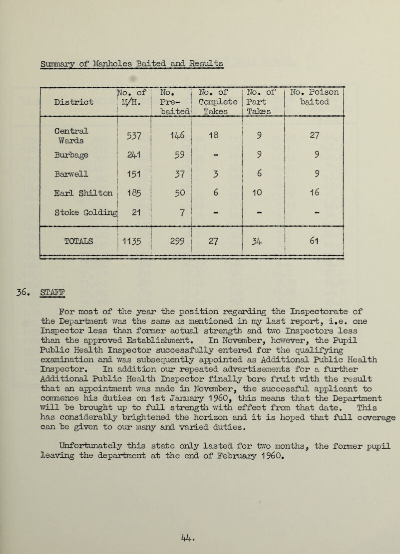 Summary of Manholes Baited and Results F District i o. of m/e . No. Pre- baited No. of Complete Takes No. of Part Takes No, Poison baited ! Central Wards 537 146 18 9 27 Burbage j 241 59 - 9 9 1 Barwell 151 37 3 6 9 Earl Shilton | j 185 50 6 10 16 j Stoke Golding 21 7 . TOTALS 1135 299 27 34 61 f 36. STAFF For most of the year the position regarding the Inspectorate of the Department was the same as mentioned in my last report, i,e. one Inspector less than former actual strength and two Inspectors less than the approved Establishment. In November, however, the Pupil Public Health Inspector successfully entered for the qualifying examination and was subsequently appointed as Additional Public Health Inspector. In addition our repeated advertisements for a further Additional Public Health Inspector finally bore fruit with the result that an appointment was made in November, the successful applicant to commence his duties on 1st January I960, this means that the Department will be brought up to full strength with effect from that date. This has considerably brightened the horizon and it is hoped that full coverage can be given to our many and varied duties. Unfortunately this state only lasted for two months, the former pupil leaving the department at the end of February I960. 44.