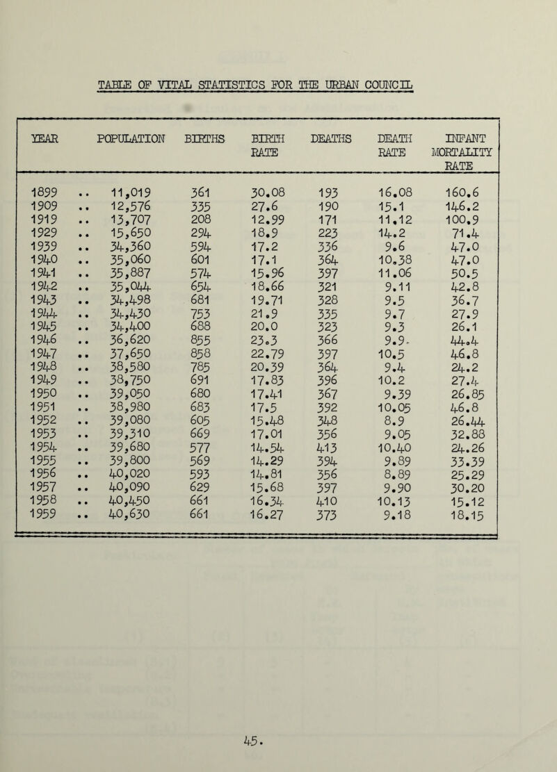 TABLE OP VITAL STATISTICS FOR THE URBAN COUNCIL YEAR POPULATION BIRTHS BIRTH PATE DEATHS DEATH RATE INPANT MORTALITY RATE 1899 11,019 361 30,08 193 16.08 160.6 1909 12,576 335 27.6 190 15.1 146.2 1919 13,707 208 12.99 171 11,12 100.9 1929 15,650 294 18.9 223 14.2 71.4 1939 34,360 594 17.2 336 9.6 47.0 1940 35,060 601 17.1 364 10.38 47.0 1941 35,887 574 15.96 397 11.06 50.5 1942 35,044 654 18.66 321 9.11 42.8 1943 34,498 681 19.71 328 9.5 36.7 19A4 34,430 753 21.9 335 9.7 27.9 1945 34,400 688 20.0 323 9.3 26.1 1946 36,620 855 23.3 366 9.9- 44.4 1947 37,650 858 22.79 397 10.5 46.8 1948 38,580 785 20.39 364 9.4 24.2 1949 38,750 691 17.83 396 10.2 27.4 1950 39,050 680 17.41 367 9.39 26.85 1951 38,980 683 17.5 392 10.05 46.8 1952 39,080 6 05 15.48 348 8.9 26.44 1953 39,310 669 17.01 356 9.05 32.88 1954 39,680 577 14.54 413 10.40 24.26 1955 39,800 569 14.29 394 9.89 33.39 1956 40,020 593 14.81 356 8.89 25.29 1957 40,090 629 15.68 397 9.90 30.20 1958 40,450 661 16.34 410 10.13 15.12 1959 40,630 661 16.27 373 9.18 18.15