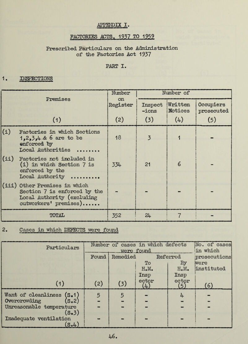 APPENDIX I. FACTORIES ACTS. 1937 TO 1959 Prescribed Particulars on the Administration of the Factories Act 1937 PART I. 1. INSPECTIONS Premises (D Number Number of on Register (2) Inspect -ions (3) V/ritten Notices (4) Occupiers prosecuted (5) (i) Factories in which Sections 1,2,3j4-& 6 are to be enforced by Local Authorities (ii) Factories not included in 18 3 1 (i) in which Section 7 is enforced by the Local Authority (iii) Other Premises in which 334 21 6 Section 7 is enforced by the Local Authority (excluding outworkers * premises)  TOTAL 352 24 7 2. Cases in which DEFECTS were found Particulars Number of cases in which defects ] No. of cases were found in which Found Remedied Referred prosecutions To By were H.M. H.M. instituted Insp Insp (D (2) (3) ector (4) ector (5) (6) Want of cleanliness (S*l) 5 5 4 Overcrowding (S•2; - - - - - Unreasonable temperature - - - - (s.3) Inadequate ventilation - - - - - (S.4) 46.