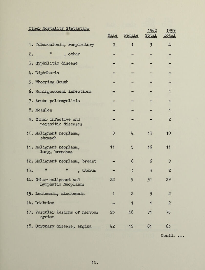 Other Mortality Statistics 1. Tuberculosis, respiratory 2.  , other 3. Syphilitic disease 4. Diphtheria 3. Whooping Cough 6. Meningococcal infections 7* Acute poliomyelitis 8. Measles 9. Other infective and parasitic diseases 10. Malignant neoplasm, stomach 11. Malignant neoplasm, lung, bronchus 12. Malignant neoplasm, breast 13* ”  , uterus 14. Other malignant and Lymphatic Neoplasms 15. Leukaemia, aleukaemia 16. Diabetes 17« Vascular lesions of nervous system 18. Coronary disease, angina I960 1959 Male Female Total Total r * ' 1 him 1 m « '■ 1 “ ' 2 1 3 4 - - - - - - - - - - - - - - - - mm - - 1 - - - - - - - 1 - - mm 2 9 4 13 10 11 3 16 11 mm 6 6 9 - 3 3 2 22 9 31 29 1 2 3 2 - 1 1 2 23 48 71 75 42 19 61 63 Contd. 10.