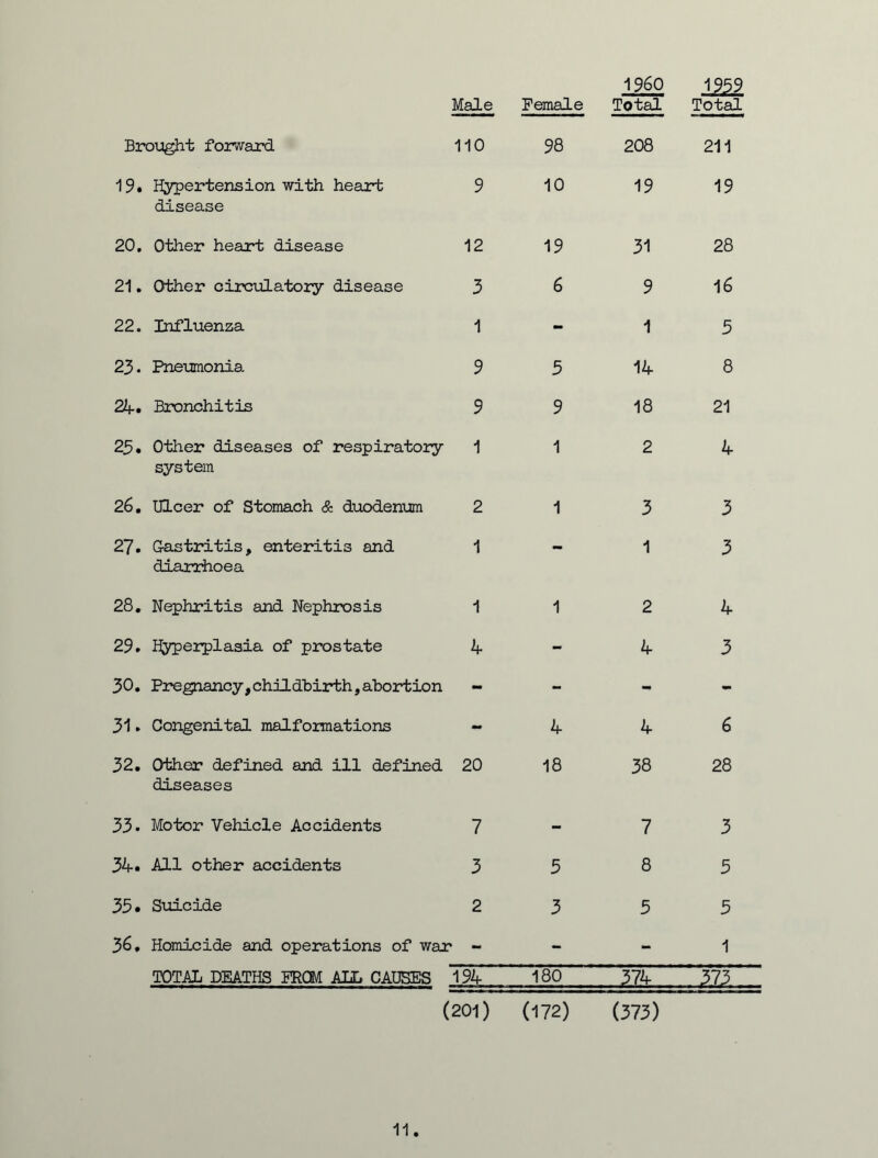 Male Female I960 Total 1959 Total Brought forward 110 98 208 211 19* Hypertension with heart 9 10 19 19 disease 20. Other heart disease 12 19 31 28 21. Other circulatory disease 3 6 9 16 22. Influenza 1 - 1 5 23. Pneumonia 9 5 14 8 2if. Bronchitis 9 9 18 21 23. Other diseases of respiratory 1 1 2 4 system 26. Ulcer of Stomach & duodenum 2 1 3 3 27. Gastritis, enteritis and 1 1 3 diarrhoea 28. Nephritis and Nephrosis 1 1 2 4 29. hyperplasia of prostate 4 - 4 3 30. Pregnancy,childhirth,abortion - - - mm 31. Congenital malformations - 4 4 6 32. Other defined and ill defined 20 18 38 28 diseases 33. Motor Vehicle Accidents 7 - 7 3 34. All other accidents 3 5 8 5 35• Suicide 2 3 5 3 36. Homicide and operations of war - - - 1 TOTAL DEATHS FROM ALL CAUSES 194 180 374 ,57,3 (201) (172) (373) 11