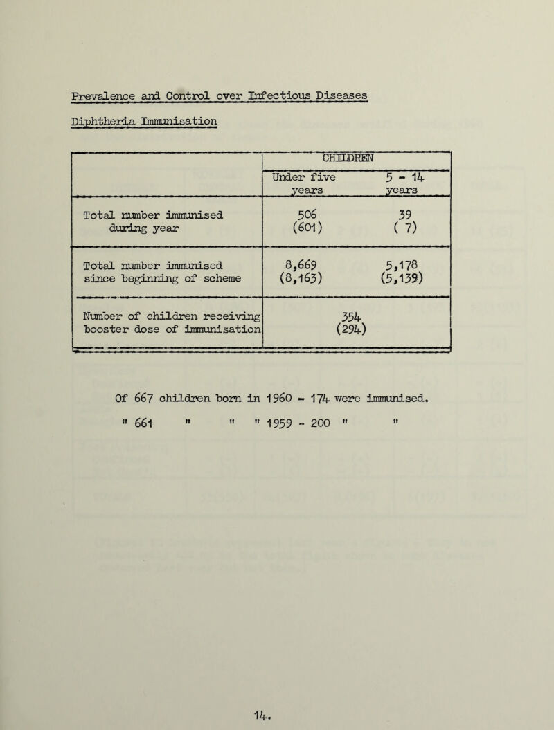 Prevalence and Control over Infectious Diseases Diphtheria Immunisation CHILDREN Under five 5-14 years years Total number immunised 506 39 during year (601) ( 7) Total number Imznunised 8,669 5,178 since beginning of scheme (8,163) (5,139) Number of children receiving 354 booster dose of immunisation (294) Of 667 children horn in I960 - 174 were immunised.  661    1959 - 200   14.