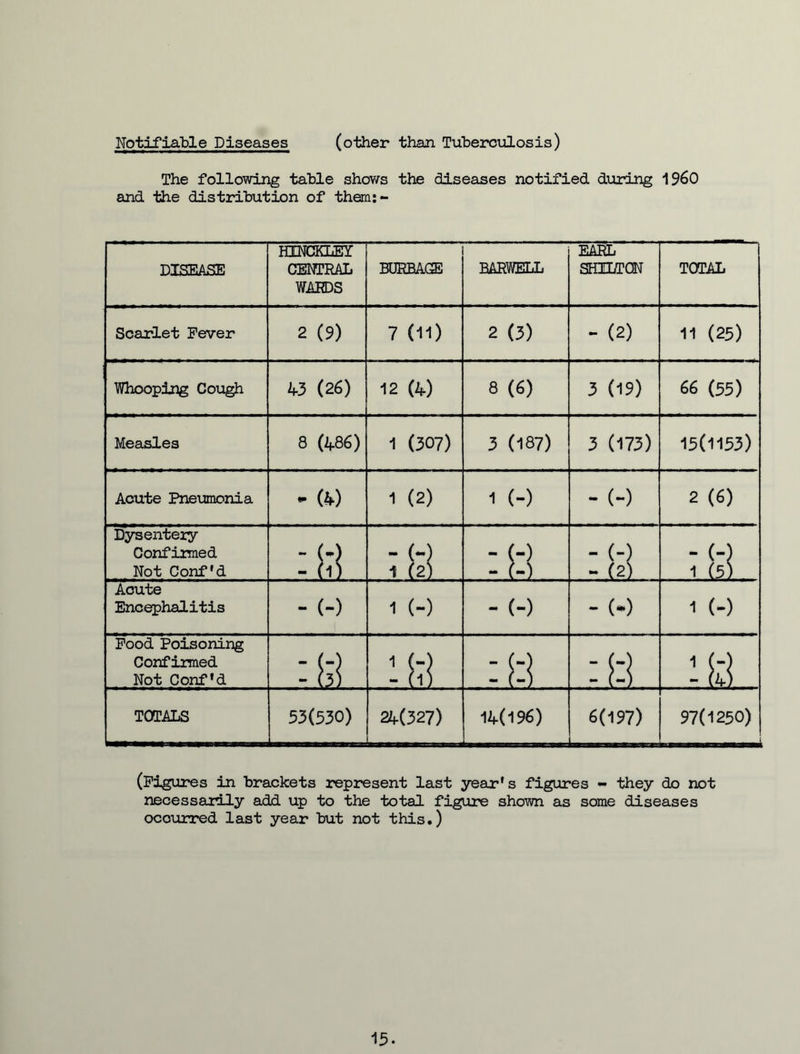 Notifiable Diseases (other than Tuberculosis) The following table shows the diseases notified during I960 and the distribution of them:- DISEASE HINCKLEY CENTRAL WARDS BURBAGE HARWELL EARL SHILTON TOTAL Scarlet Fever 2 (9) 7 (11) 2 (3) - (2) 11 (25) Whooping Cough 43 (26) 12 (4) 8 (6) 3 (19) 66 (55) Measles 8 (486) 1 (307) 3 (187) 3 (173) 15(1153) Acute Pneumonia - (4) 1 (2) 1 (-) - (-) 2 (6) Dysentery Confirmed Not Conf'd :9 ;9 :9 - (-) - (2). T&i Acute Encephalitis - (-) 1 (-) - (-) - (-) 1 (-) Pood Poisoning Confirmed Not Conf'd :&) -9 :9 : 9 19 TOTALS 53(530) 24(327) 14(196) 6(197) —— 97(1250) grxjnrarrmanB. (Pigures in brackets represent last year's figures - they do not necessarily add up to the total figure shown as some diseases occurred last year but not this.) 15-