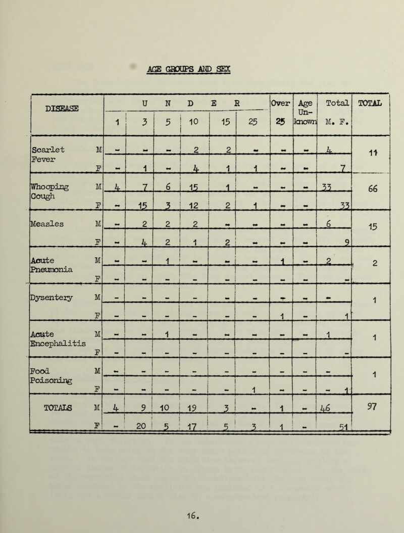 AGE GROUPS AND SEX p DTPTRA.'TFl u N D E E Over Age Total TOTAL 1 3 j 5 10 15 25 25 Un- known M. F. Scarlet M tm* mm 2 i 2 mm A 11 Fever P «■» 1 mm 4 1 1 mm mm 7. Whooping M 4 7 6 13 1 •m mm mm 33 _ 66 Gough P 3 12 2 1 . 33 Measles M 2 2 2 •* ** mm «* 6 15 P 4 2 1 2 •* mrn 9 Acute M 1 mm mm 1 2 .... . 2 Pneumonia P _ Dysentery M . mm 1 F 1 1 Acute M 1 mm _ 1 1 Encephalitis P mm Pood M l . . 1 Poisoning P _ 1 •a* - - _. .1 TOTALS M 4 9 10 19 3 1 .4.6. _ 97 P 20 | 3 17 5 3. . 1 - -5.1 16